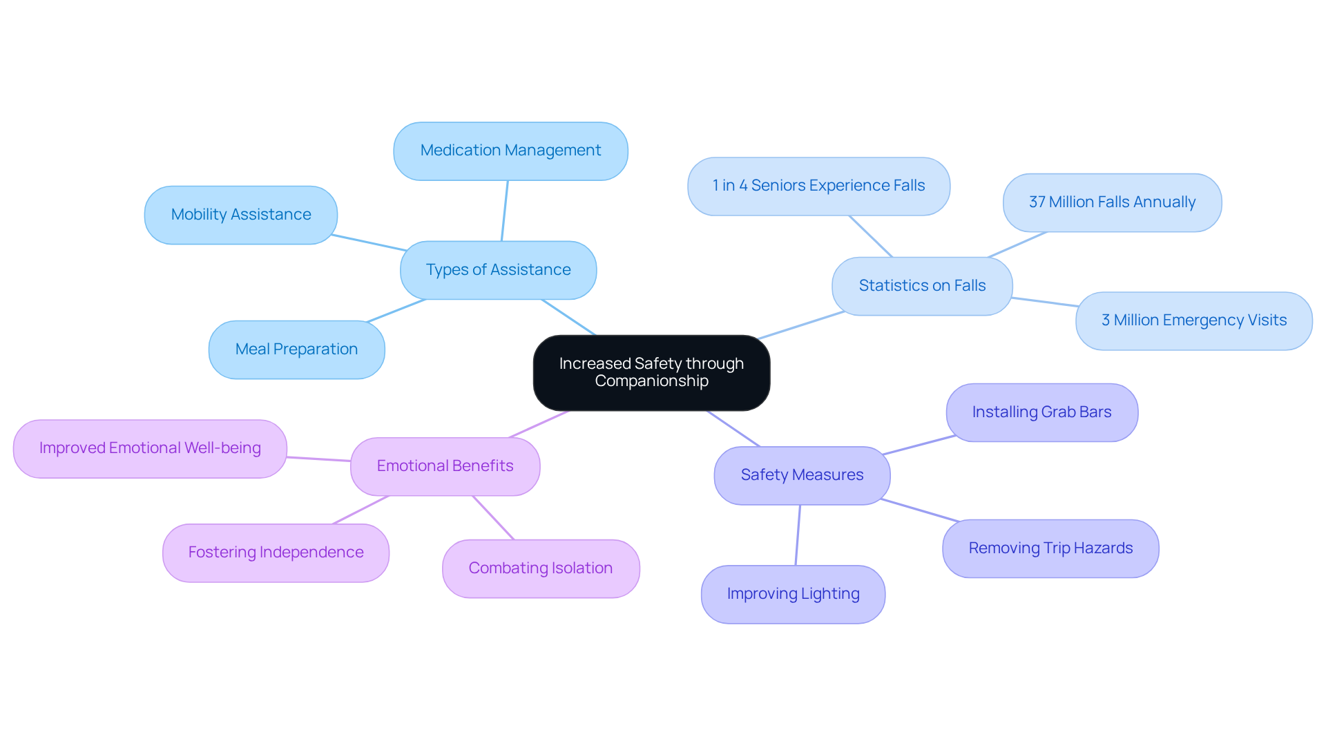The central idea shows how companionship contributes to safety. Each branch details specific aspects, helping you understand how caregiver support not only protects but also uplifts seniors.