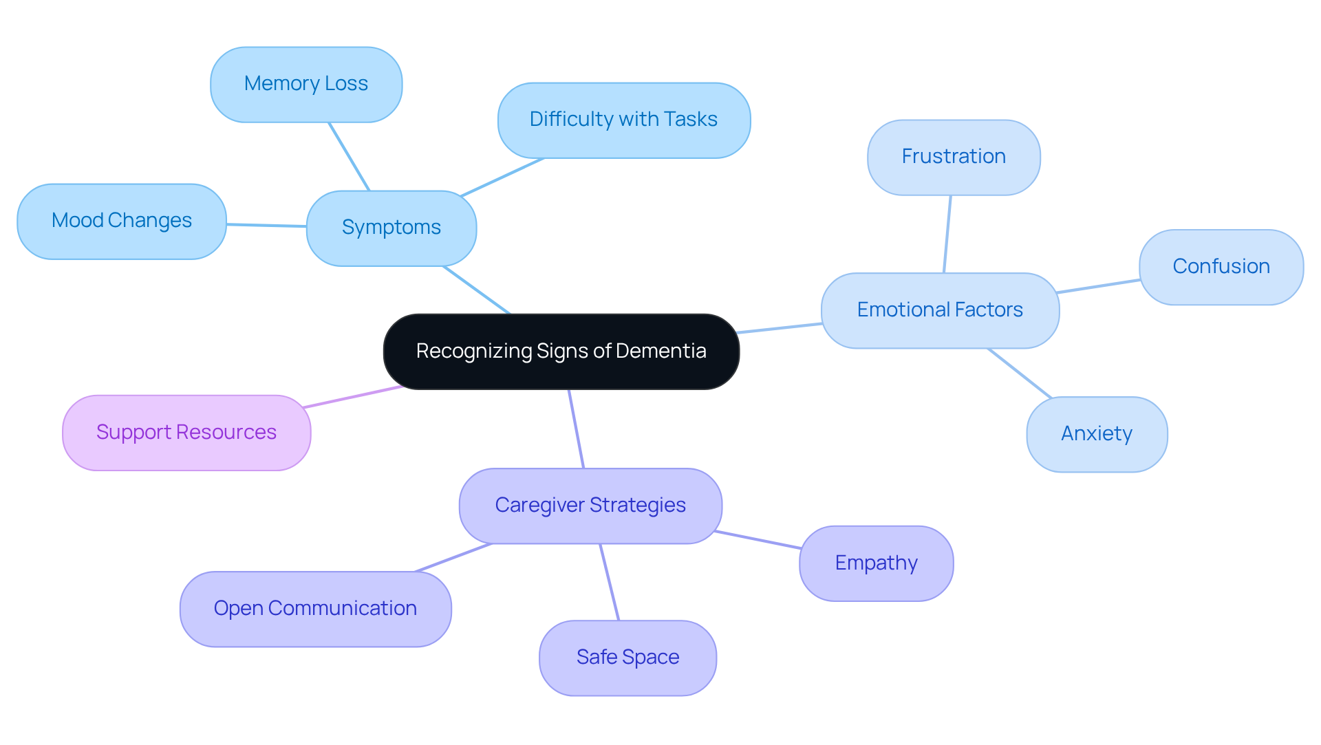 The central node represents the overall topic, while branches show symptoms, emotional factors, and strategies for caregivers. Each color-coded branch helps you see how these elements connect and support one another.