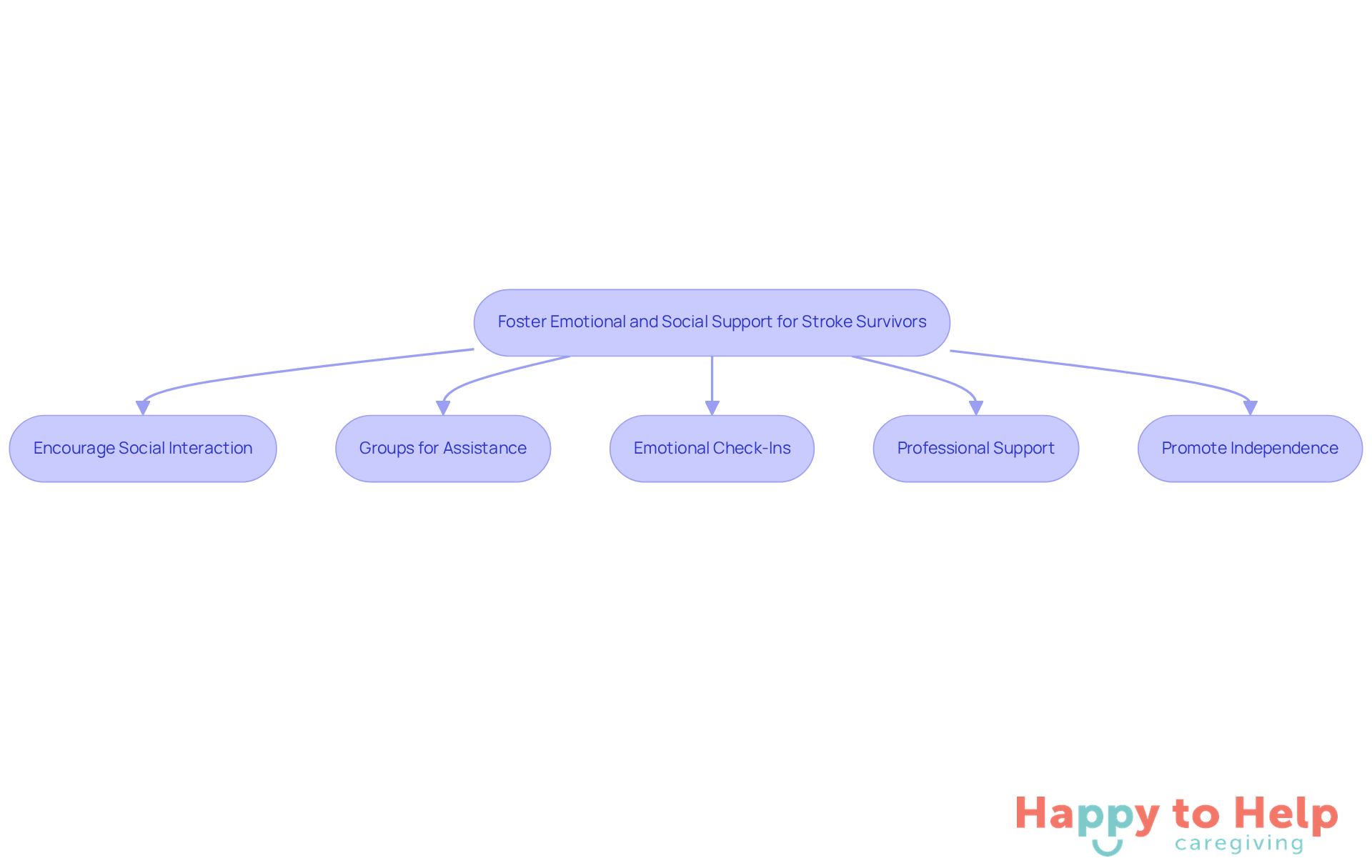 Each box represents a strategy caregivers can use to help stroke survivors. Follow the arrows to see how these strategies connect and contribute to better emotional and social support.