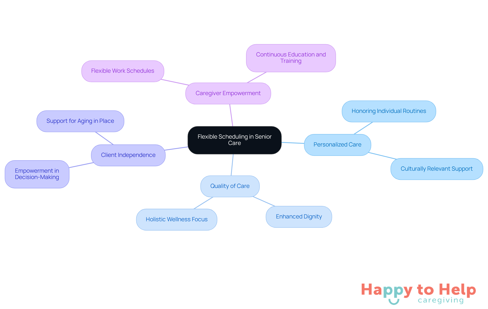 The center represents the main idea of flexible scheduling, while the branches show how it impacts various aspects of senior care. Each branch highlights a benefit, helping you understand the broader implications of personalized care.