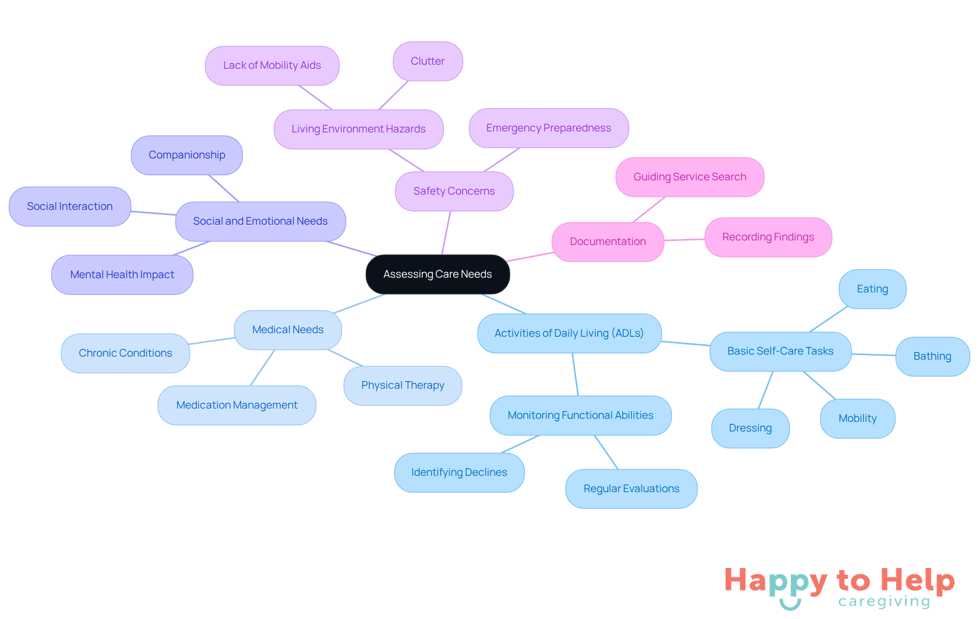 The center represents the overall goal of assessing care needs, while each branch highlights a specific area to evaluate. Sub-branches provide further details on what to consider within each category.