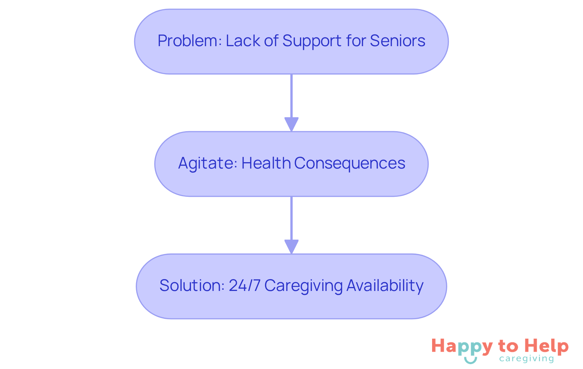 This flowchart shows how the lack of support leads to health issues for seniors, and how 24/7 caregiving services provide a solution to ensure their well-being.