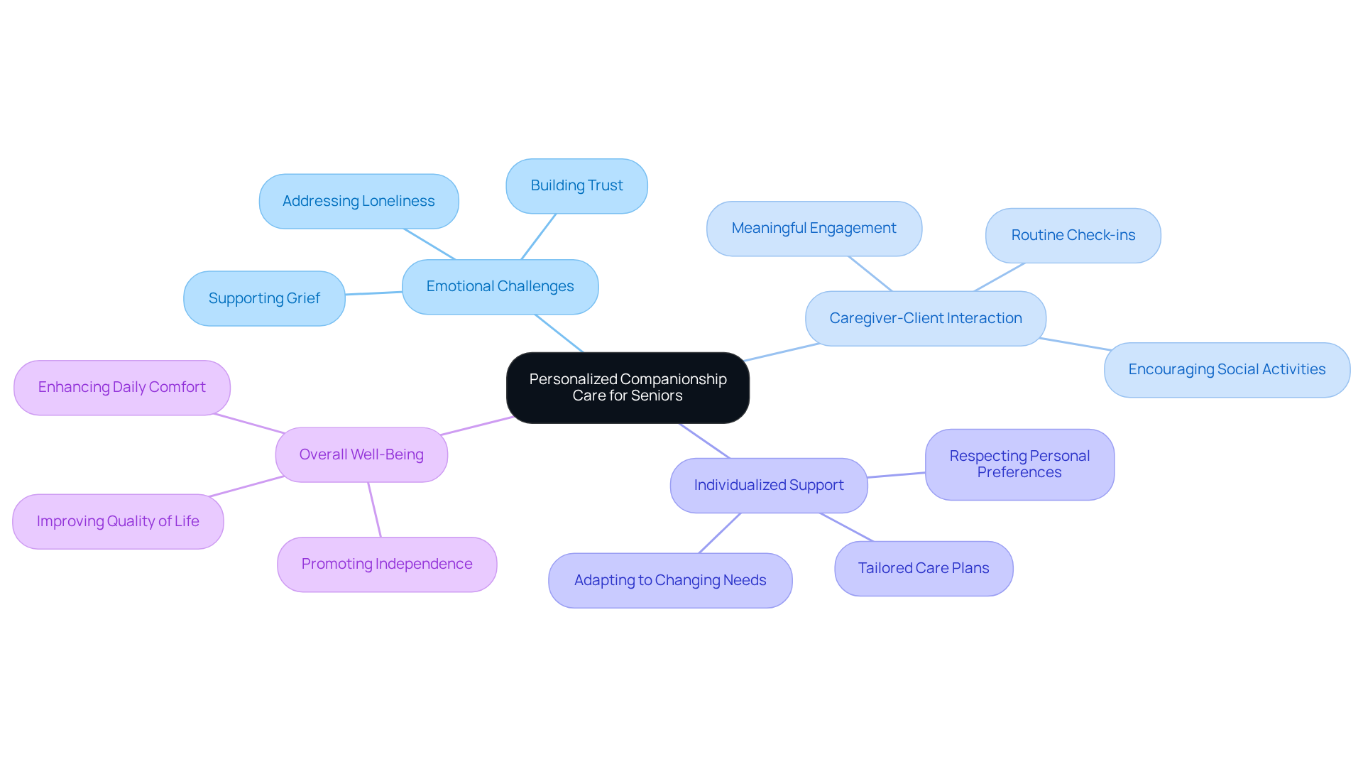 The center represents our core service of companionship care, with branches showing how we address emotional needs, engage clients, and personalize support. Each theme connects back to our commitment to enhancing the lives of seniors.