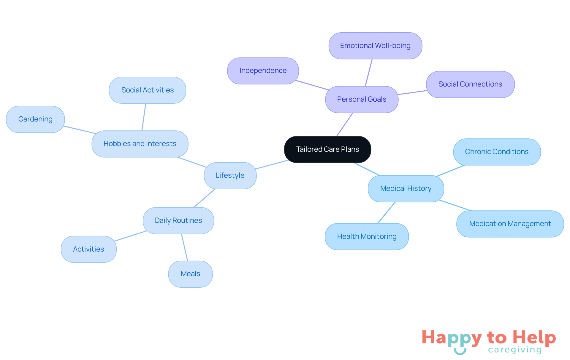 The center represents the main idea of customized support, while the branches show the key areas that influence how care is personalized for each individual.