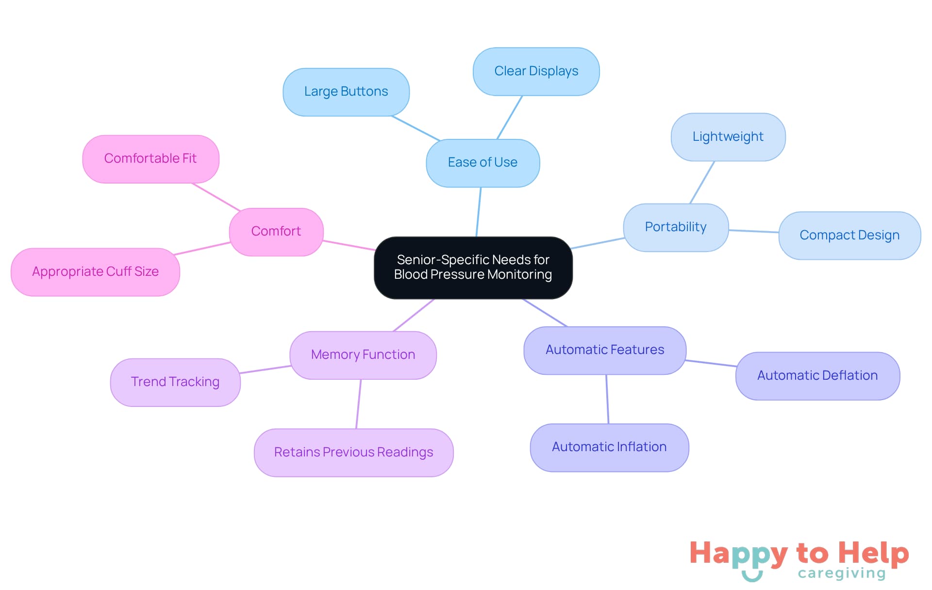 The center represents the main focus on seniors' needs, and each branch highlights a crucial feature that makes blood pressure monitoring easier and more effective for older adults.
