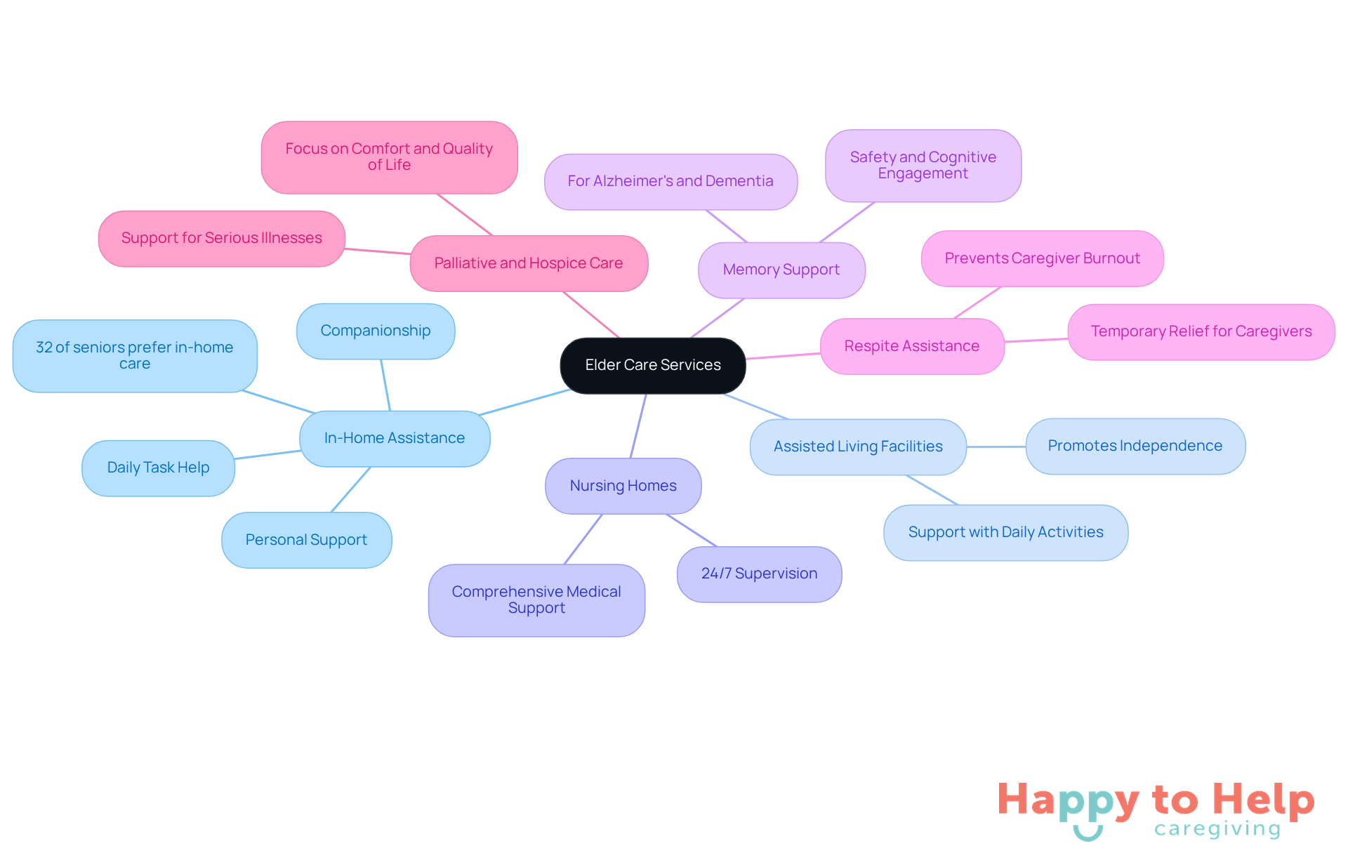 The central node represents elder care services, and each branch shows a different type of service available. Sub-branches provide additional details or statistics, helping you understand the options and their importance.