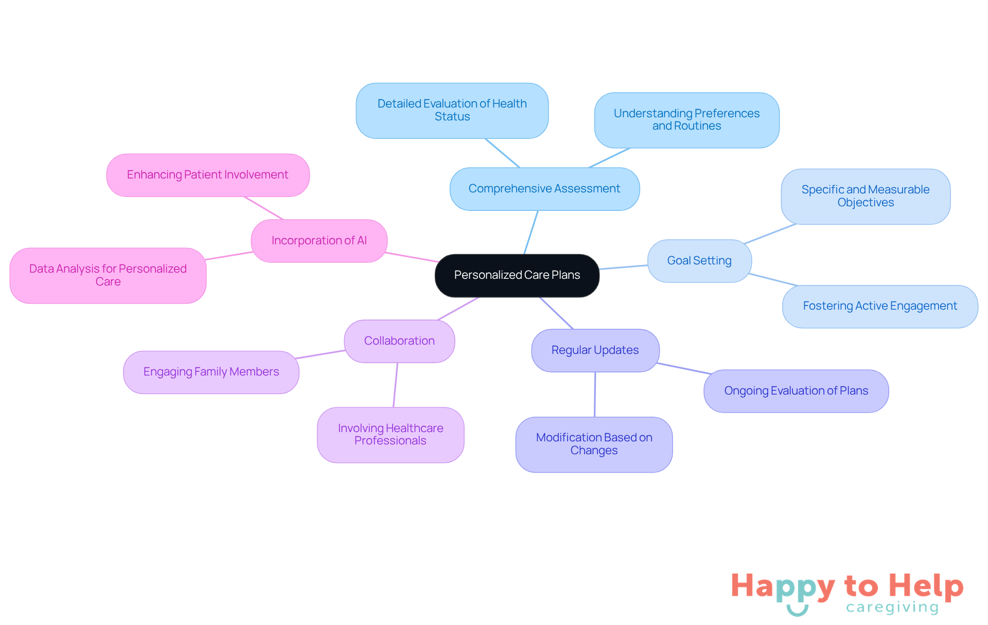 The center represents the main idea of personalized care plans, while the branches show the essential components that make these plans effective. Each color-coded branch highlights a different aspect of care, helping you understand how they all connect to improve individual support.