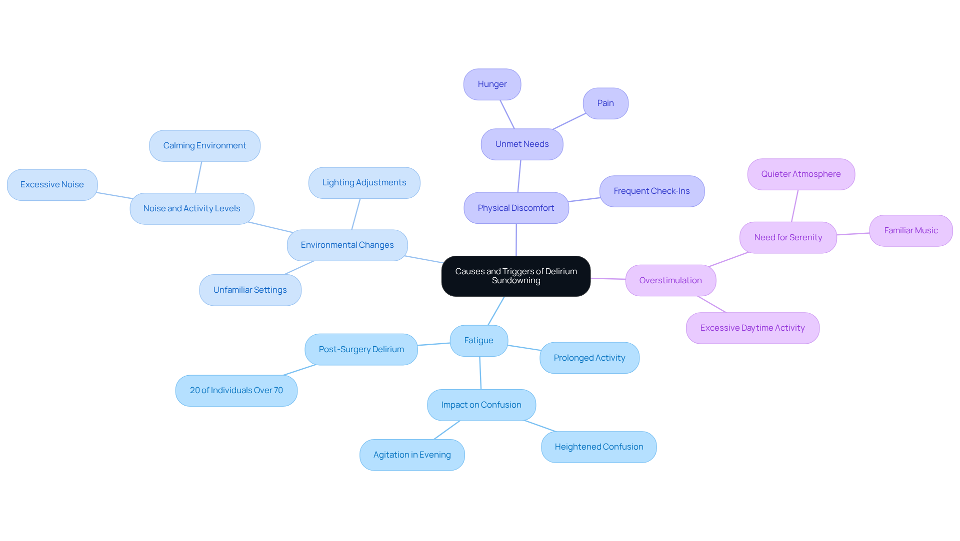 The center represents the main topic, while the branches show the different factors that can influence delirium sundowning. Each branch contains specific details that caregivers should consider.