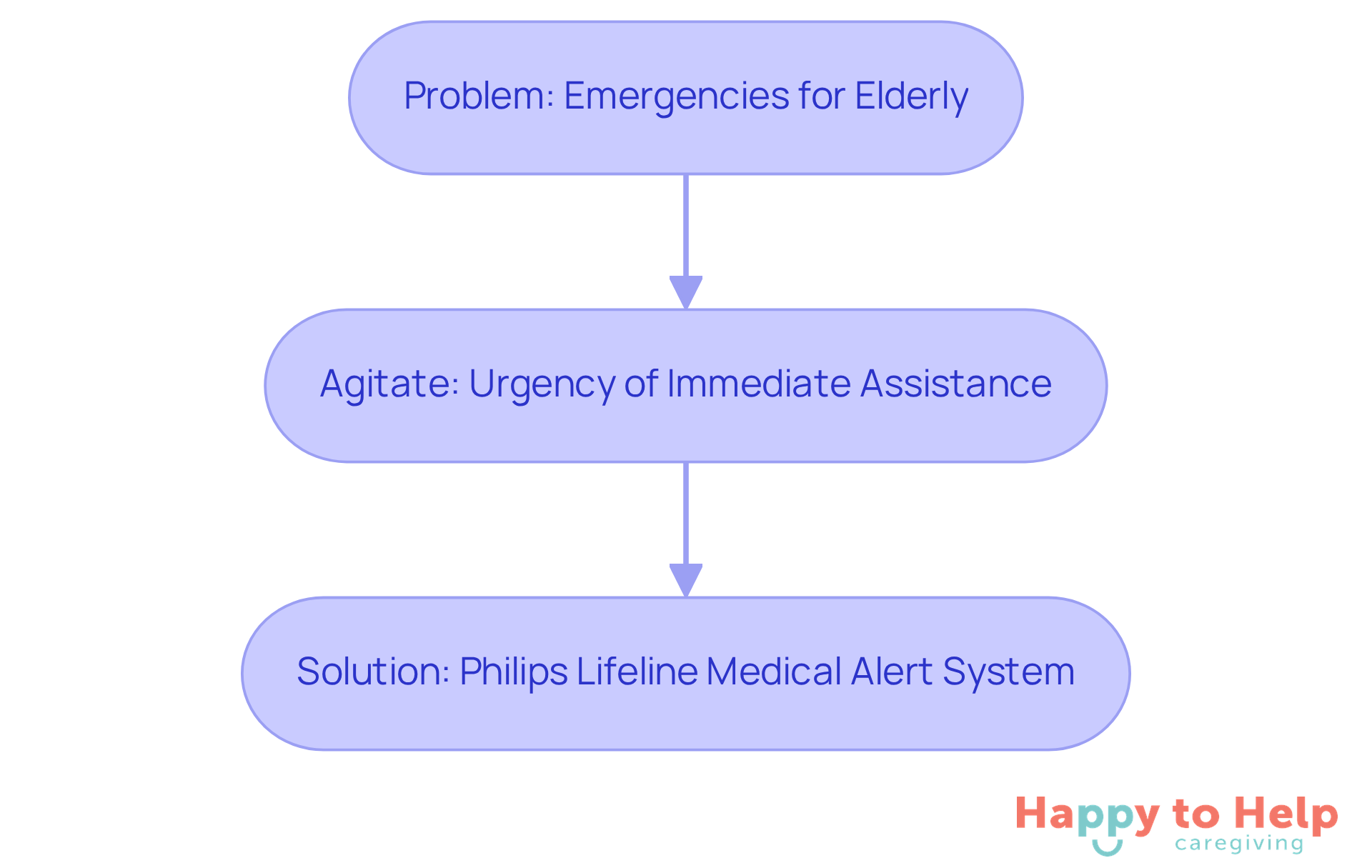 This flowchart shows the journey from recognizing the problem of emergencies faced by elderly individuals, understanding the urgency of the situation, and finding a solution with the Philips Lifeline Medical Alert System. Follow the arrows to see how each part connects.