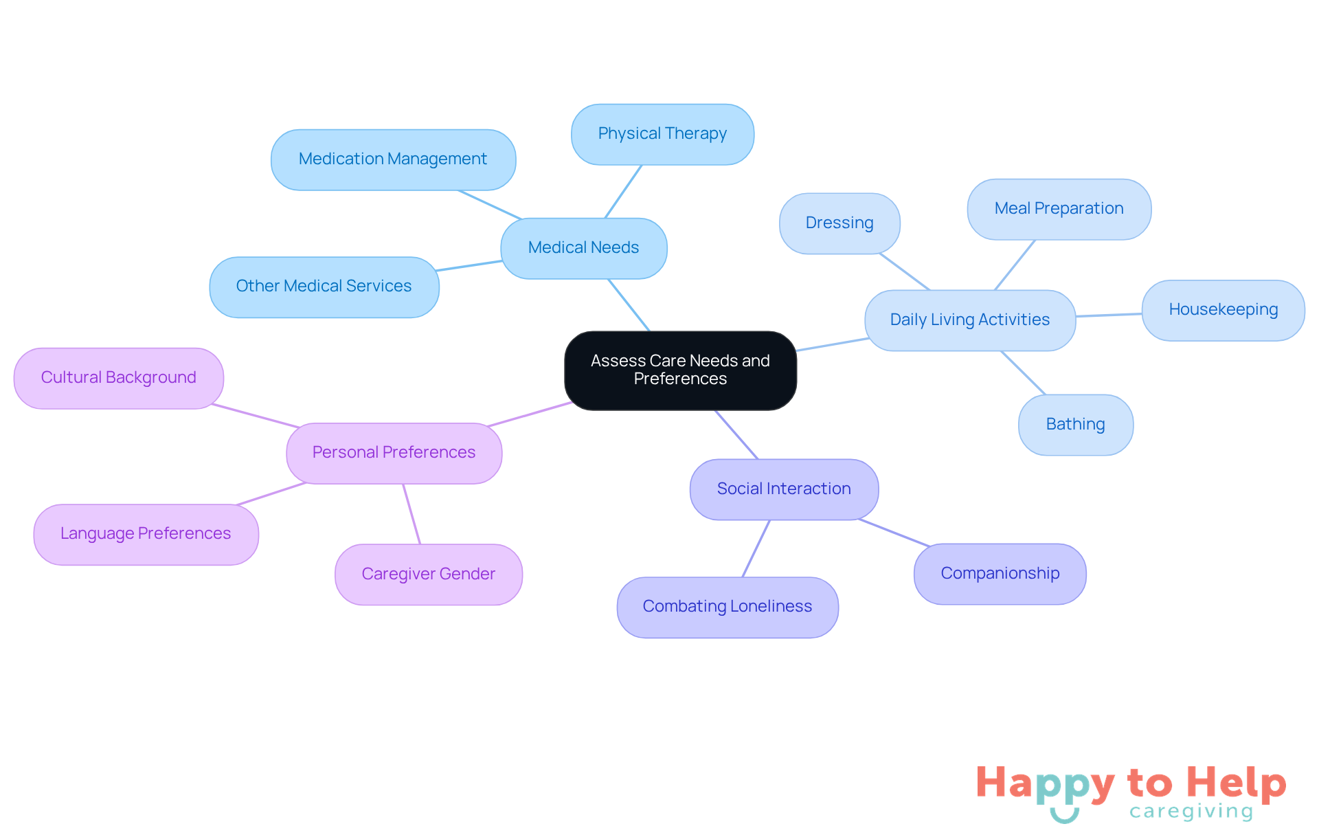 The central node represents the overall goal of assessing care needs, while the branches show the different areas to consider. Each sub-branch provides specific details to help caregivers understand what support may be necessary.