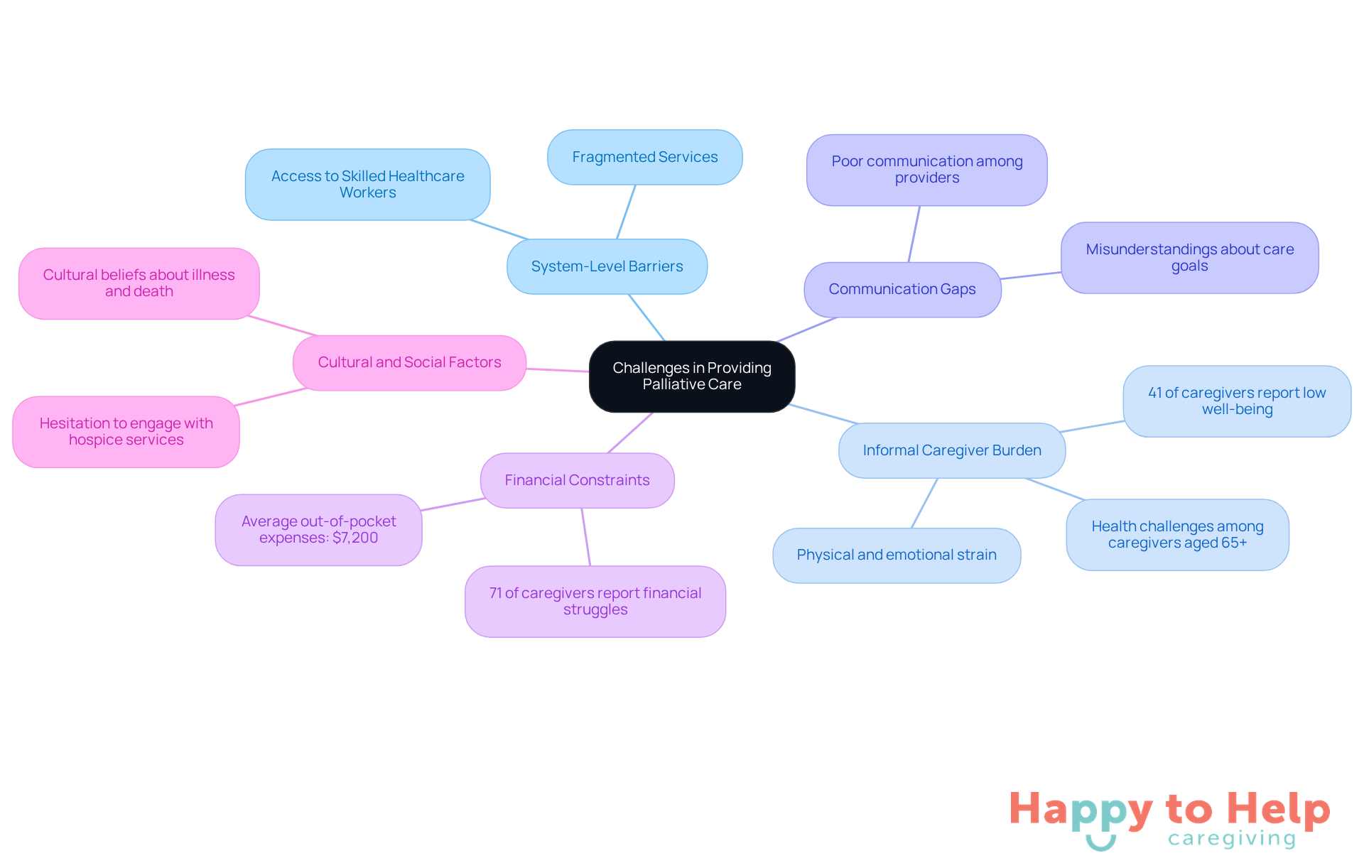 The central node represents the overall theme of challenges in palliative care. Each branch highlights a specific challenge, with further details and statistics provided in sub-branches to give a clearer understanding of the issues faced.