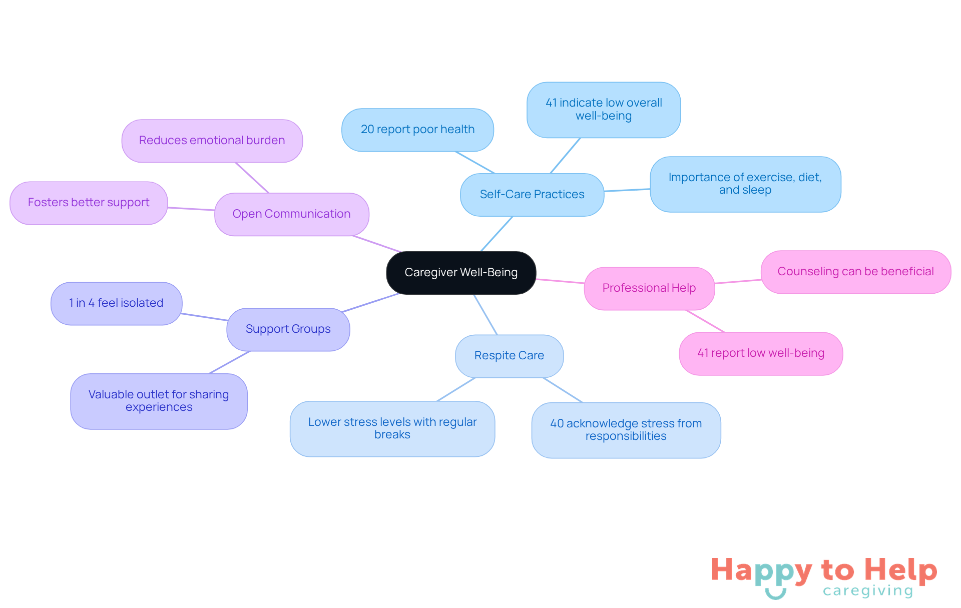 The central node represents the overall goal of caregiver well-being, while each branch shows a specific strategy. The sub-points provide additional context or statistics related to each strategy, helping to illustrate their importance.