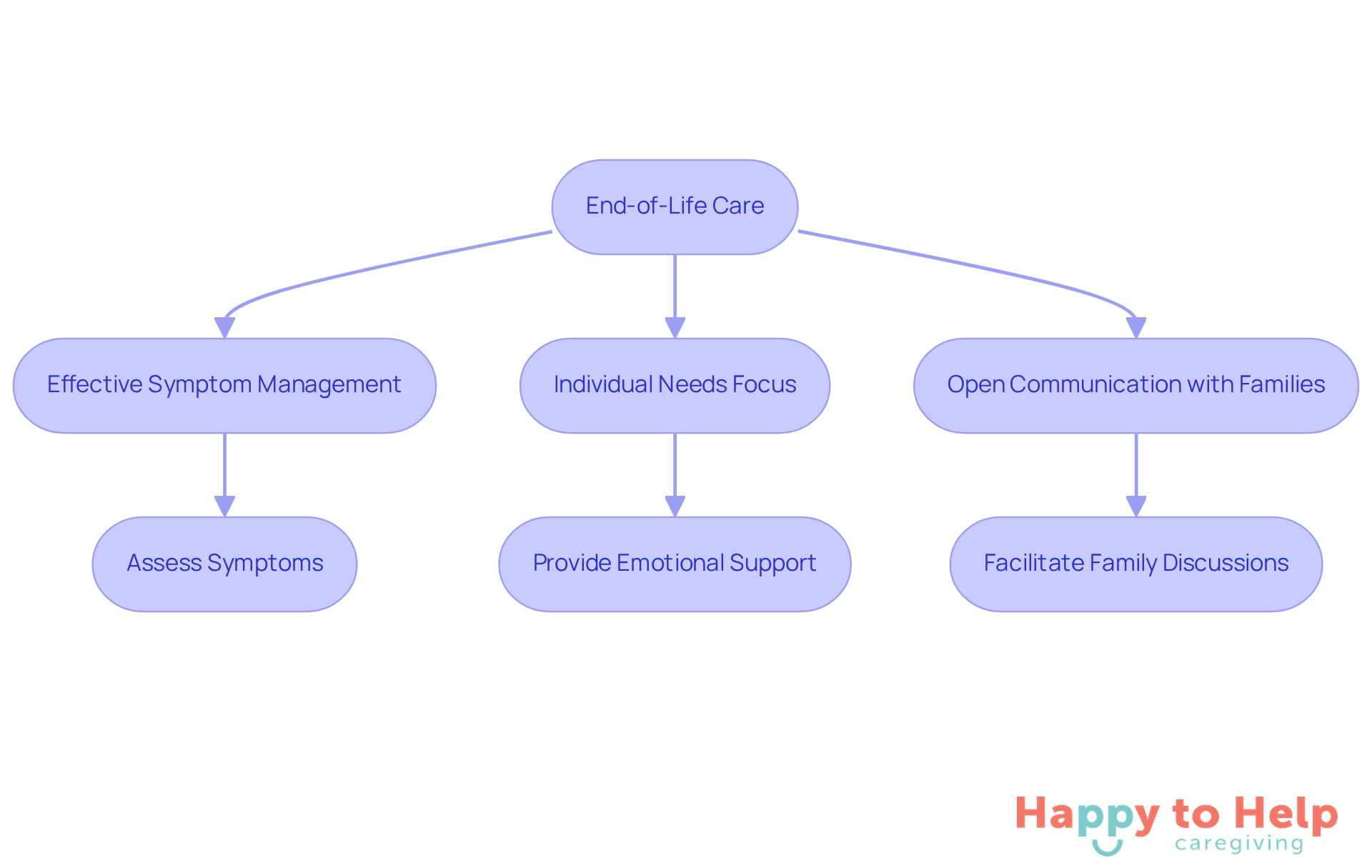 This flowchart outlines the key steps caregivers can take to support individuals and families during end-of-life transitions. Each step is connected, showing how they work together to create a compassionate care environment.