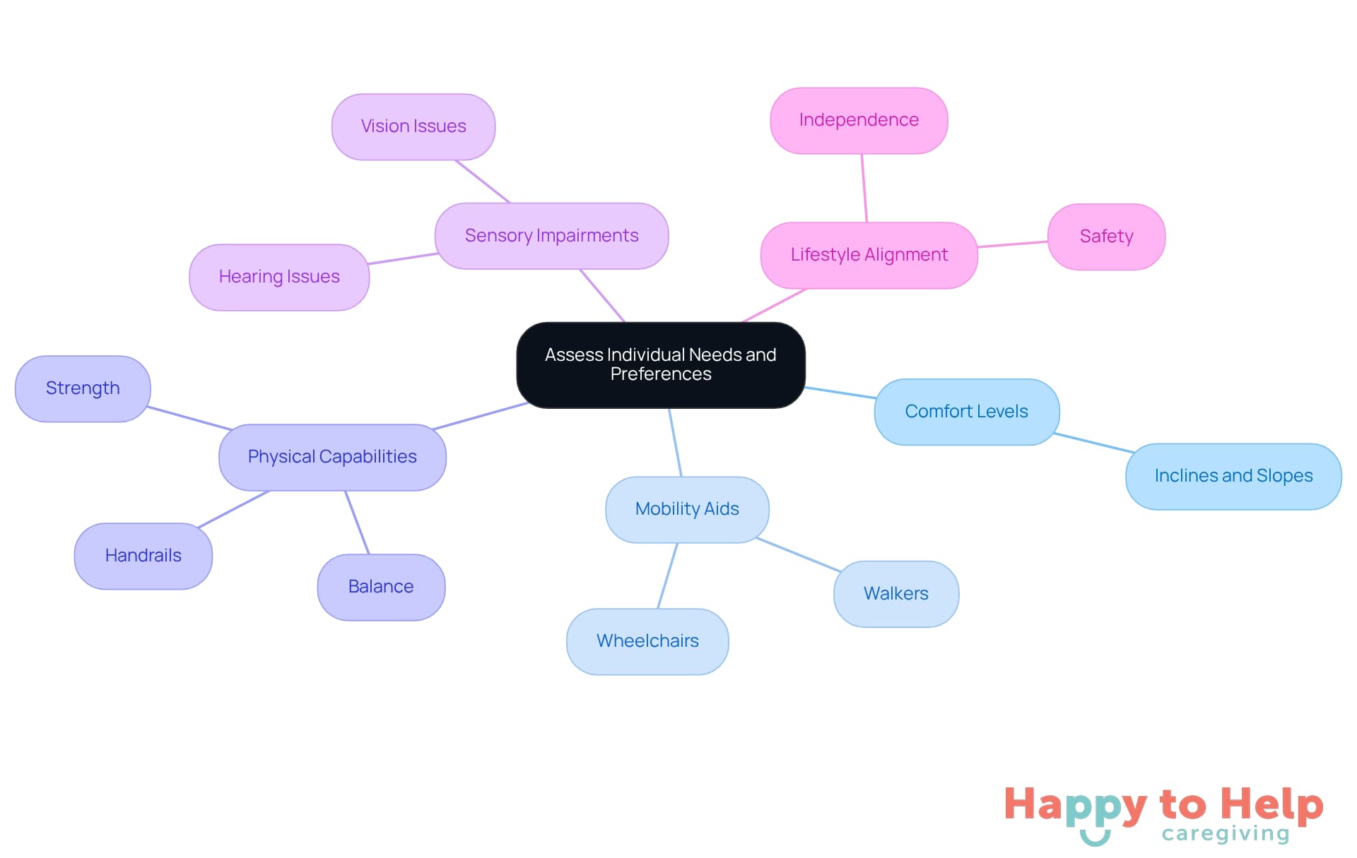 The central node represents the main focus of assessment, while the branches show different factors to consider. Each sub-branch provides specific details that contribute to understanding seniors' needs for outdoor ramps.
