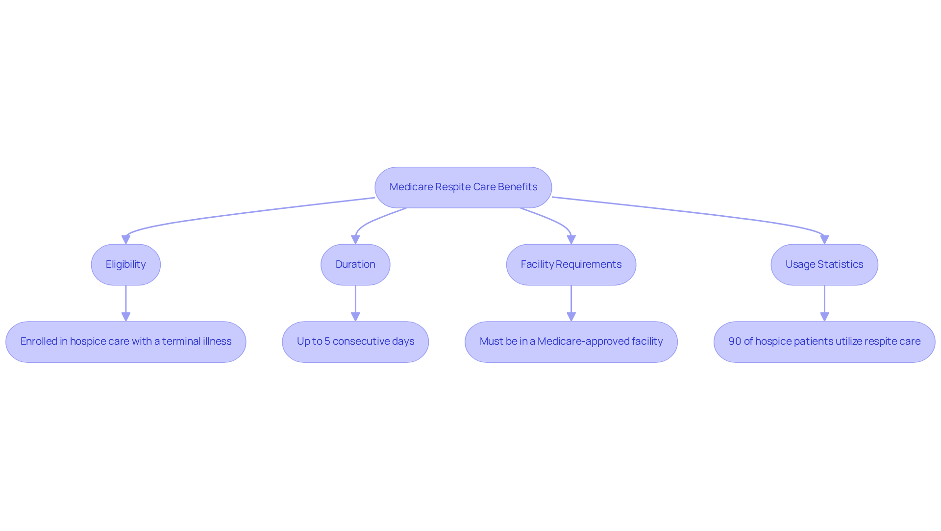 Follow the arrows to see how to access respite care through Medicare. Each box represents a key aspect of the benefits, from eligibility to how long you can receive care.