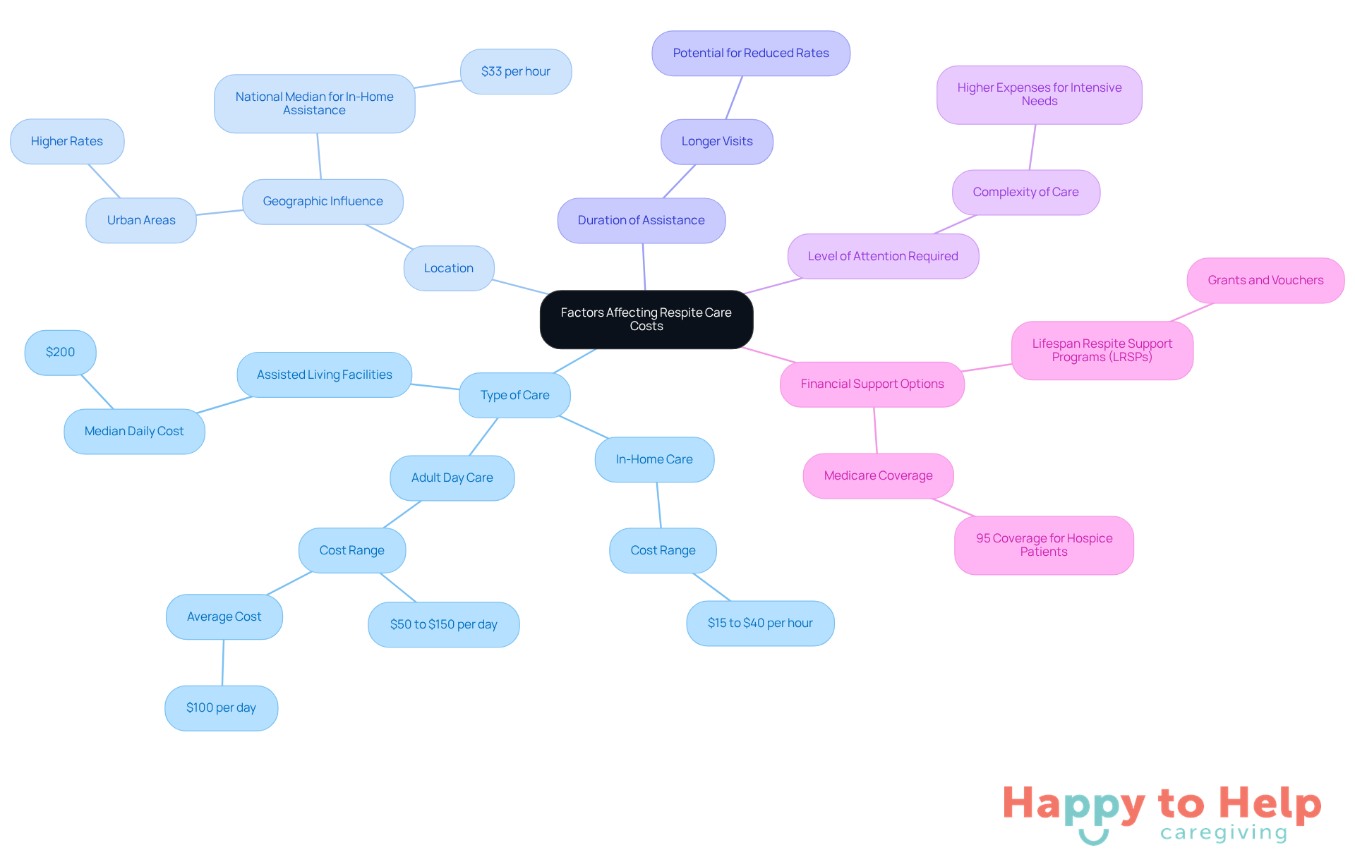 The central node represents the overall topic, while each branch shows a different factor that affects costs. Sub-branches provide specific details or examples related to each factor, helping you understand how they contribute to the overall expenses.