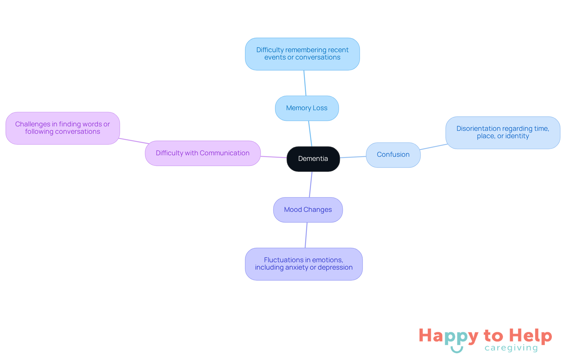 The central node represents dementia, and each branch shows a key symptom. The descriptions help explain what each symptom entails, making it easier to recognize them.