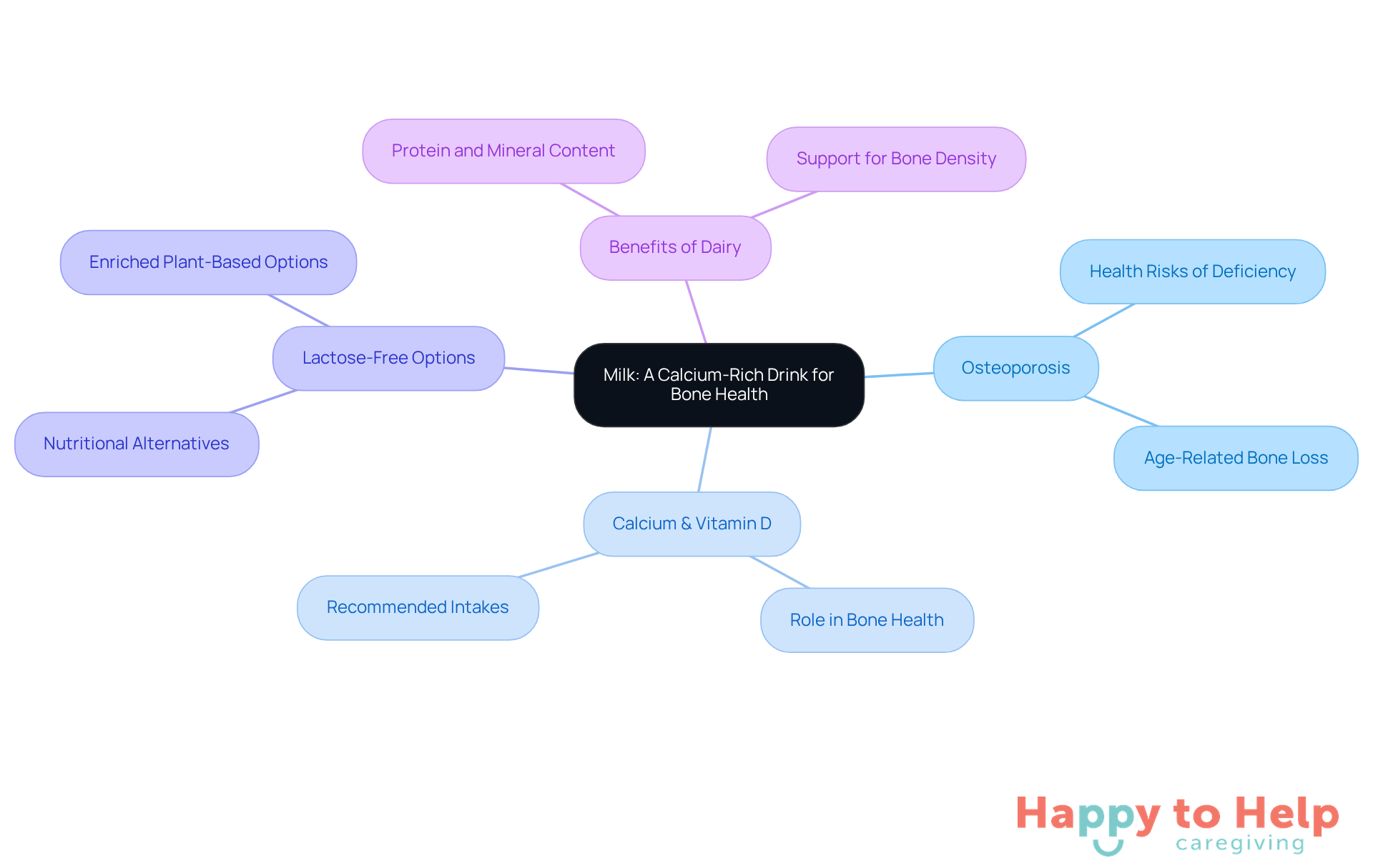 The central idea is milk's importance for bone health, with branches showing related topics like osteoporosis and alternatives for those who can't consume regular milk. Each branch helps you understand how these elements connect.