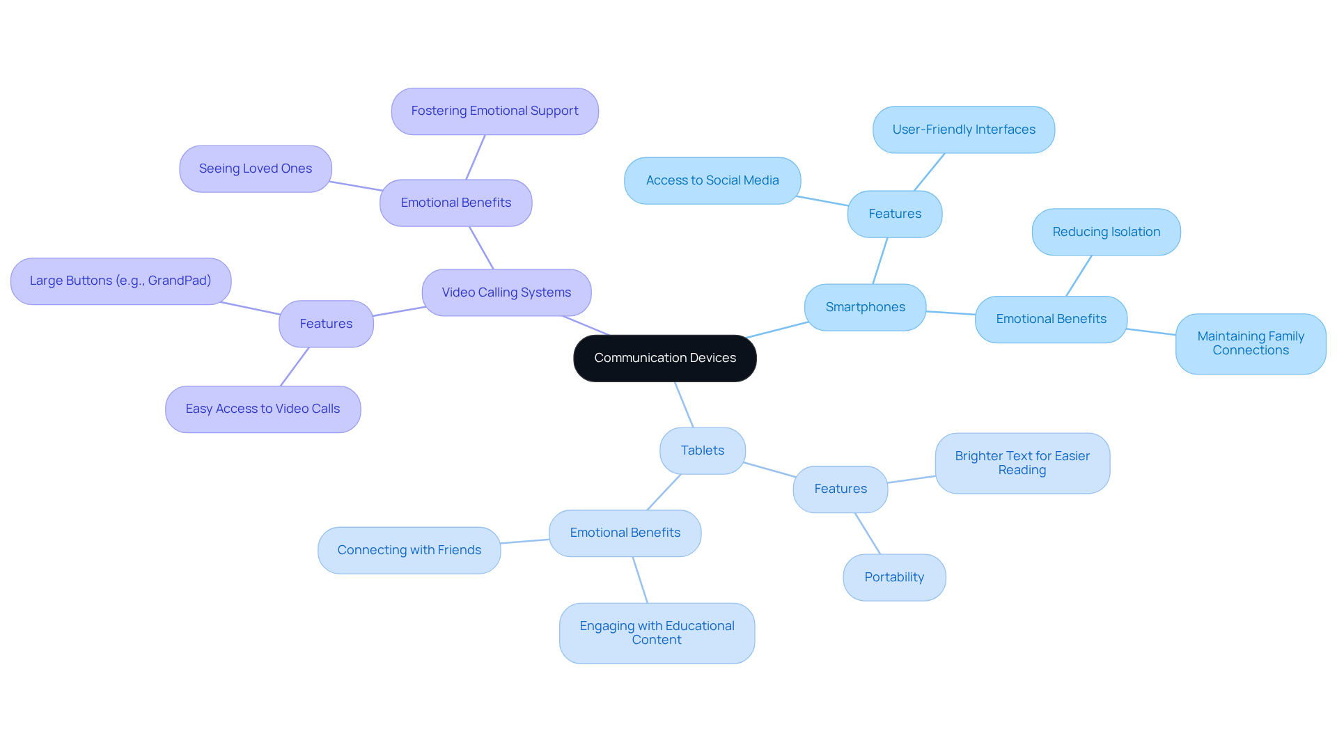 The central node represents the main topic, while the branches show different types of devices and their benefits. Follow the branches to see how each device contributes to keeping older adults connected and emotionally supported.