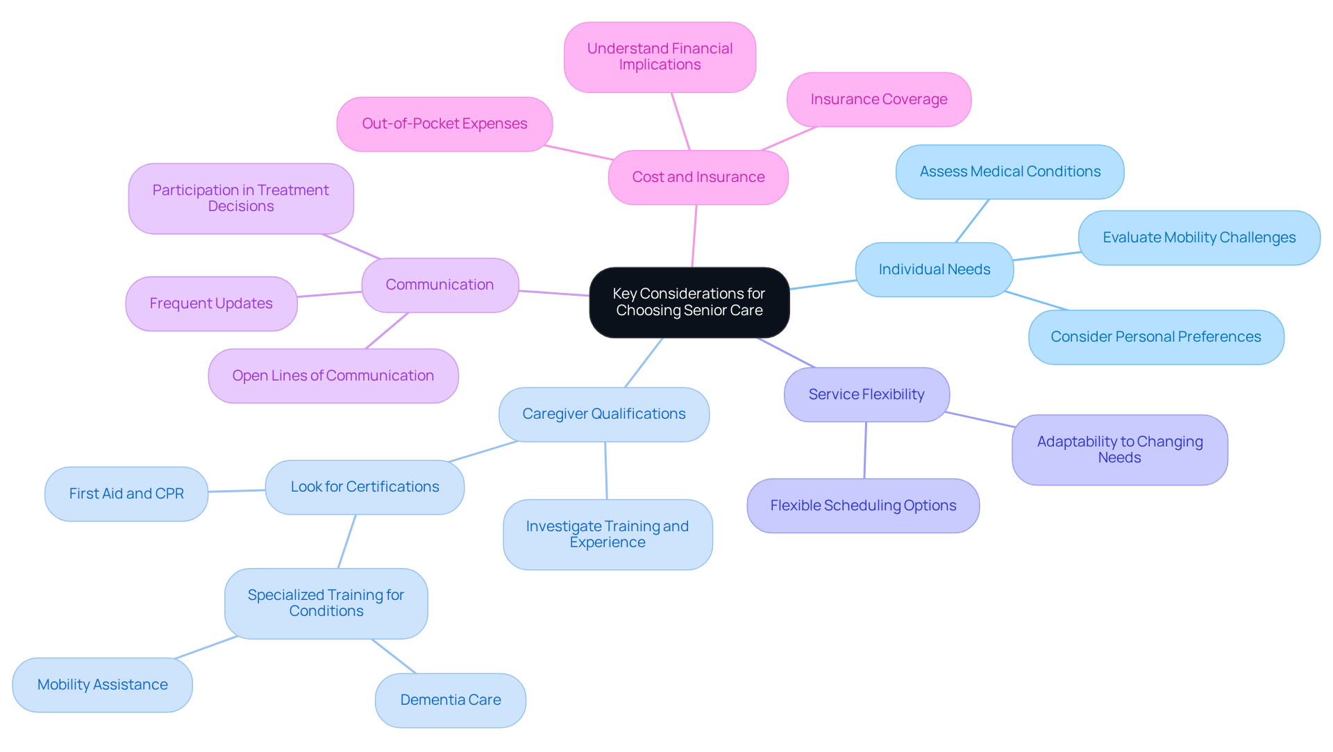 The center of the map represents the main topic — as you follow the branches, you'll find important factors that families should evaluate when selecting senior care services. Each branch dives into specific aspects that contribute to making informed choices.