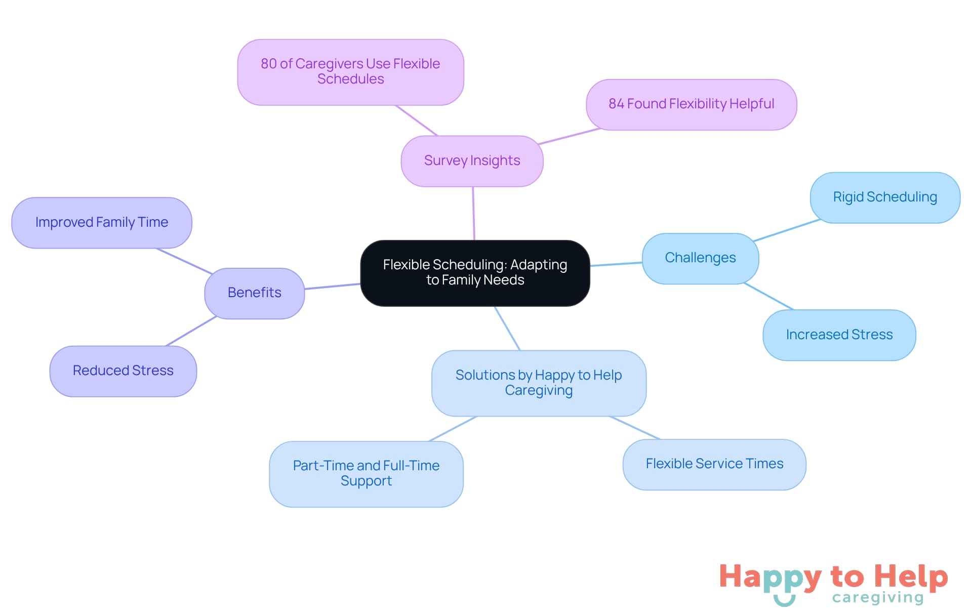 The center represents the main topic of flexible scheduling. Each branch shows related challenges, solutions, benefits, and survey insights, helping you see how they all connect.