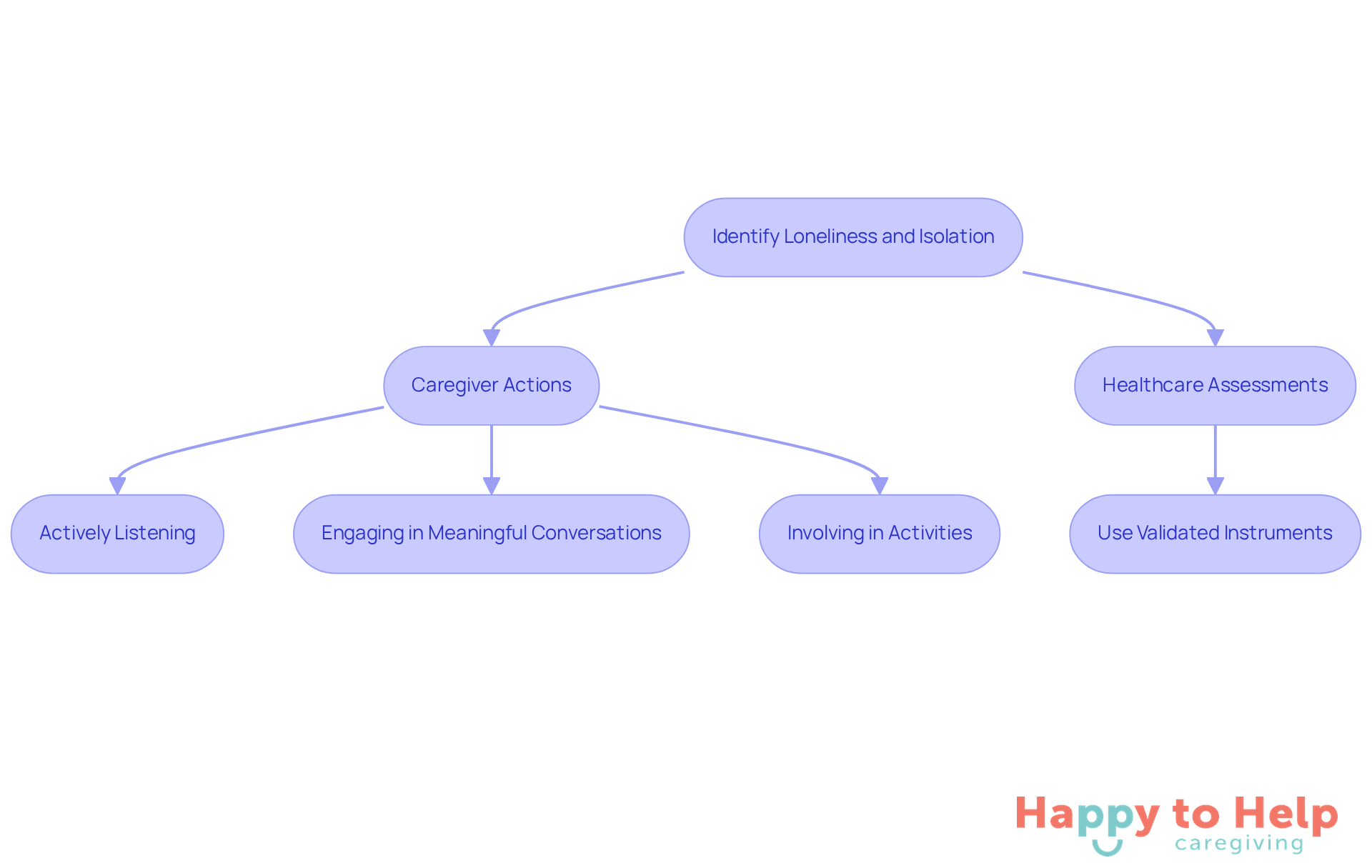This flowchart shows the steps to help elderly individuals combat loneliness. Start with identifying the issue, then follow the arrows to see what caregivers and healthcare professionals can do to provide support.