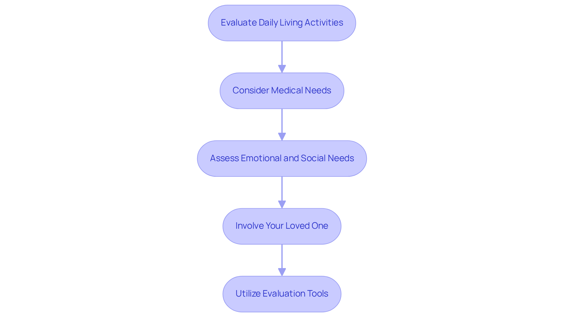 Each box represents a step in understanding your loved one's care needs. Follow the arrows to see how to approach the assessment thoughtfully and compassionately.
