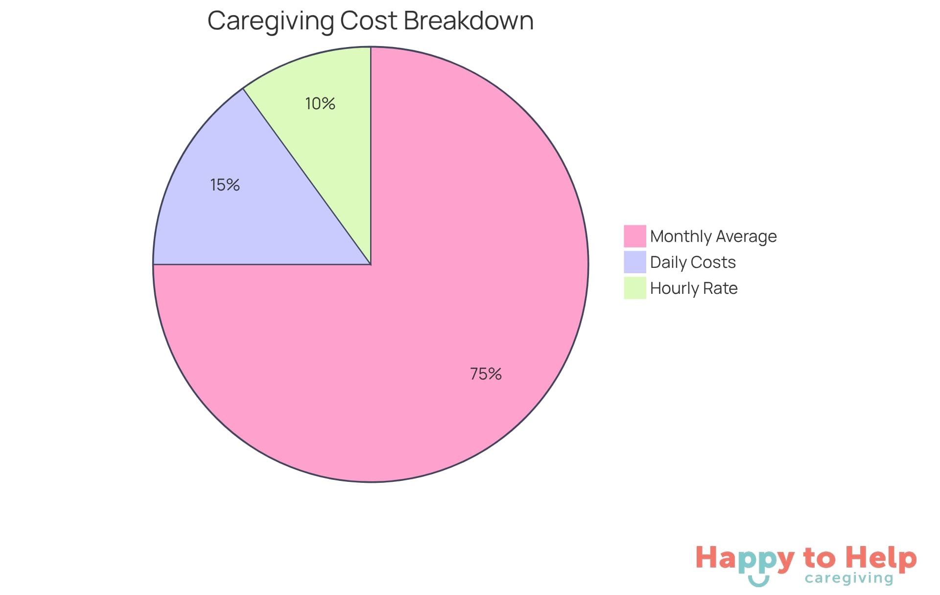Each segment of the pie chart shows a different aspect of caregiving costs - the larger the segment, the more significant the expense. Daily costs represent what families might pay for continuous care, while hourly and monthly averages provide additional context.