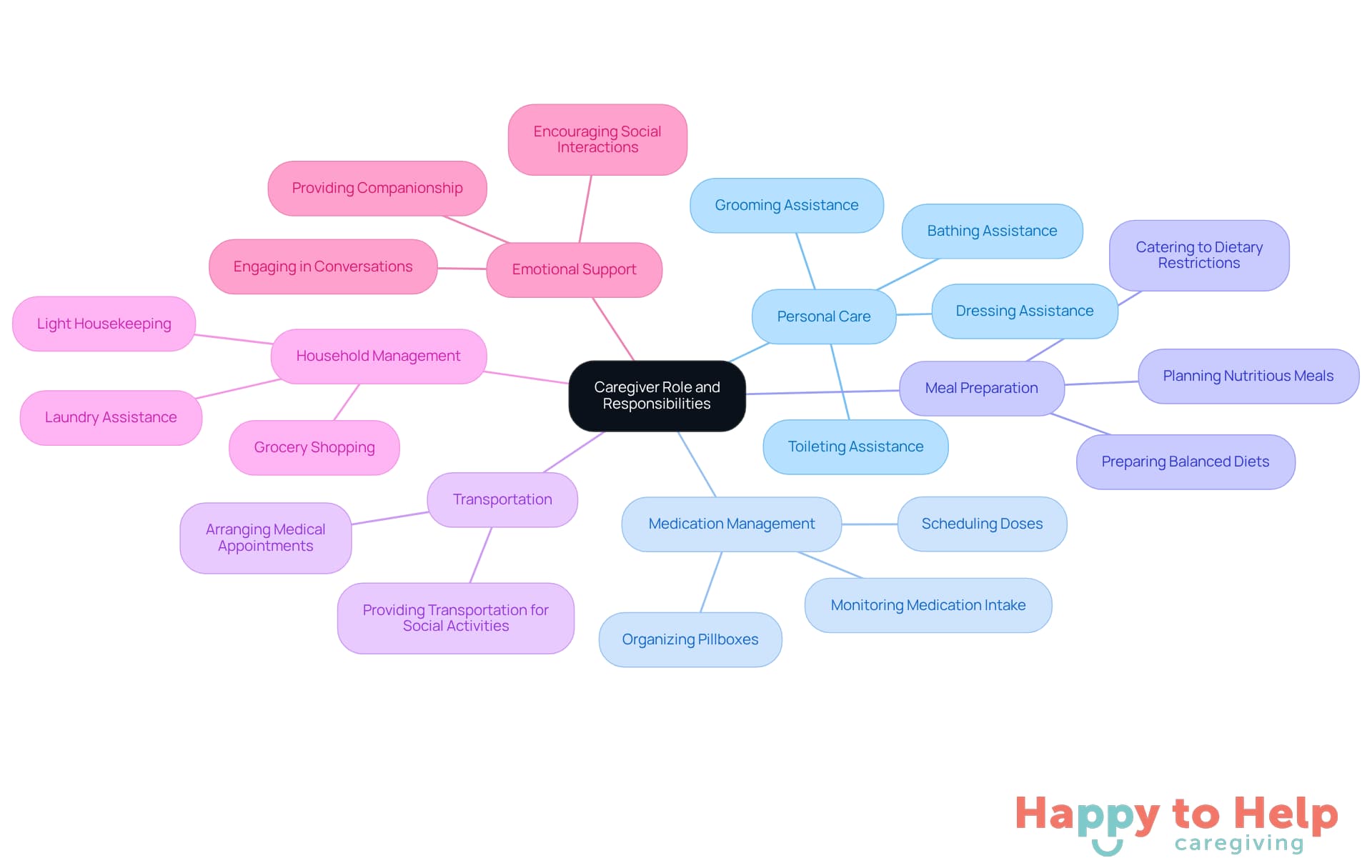 The central node represents the caregiver role, while each branch shows a key responsibility. Follow the branches to explore specific tasks that fall under each area of care.