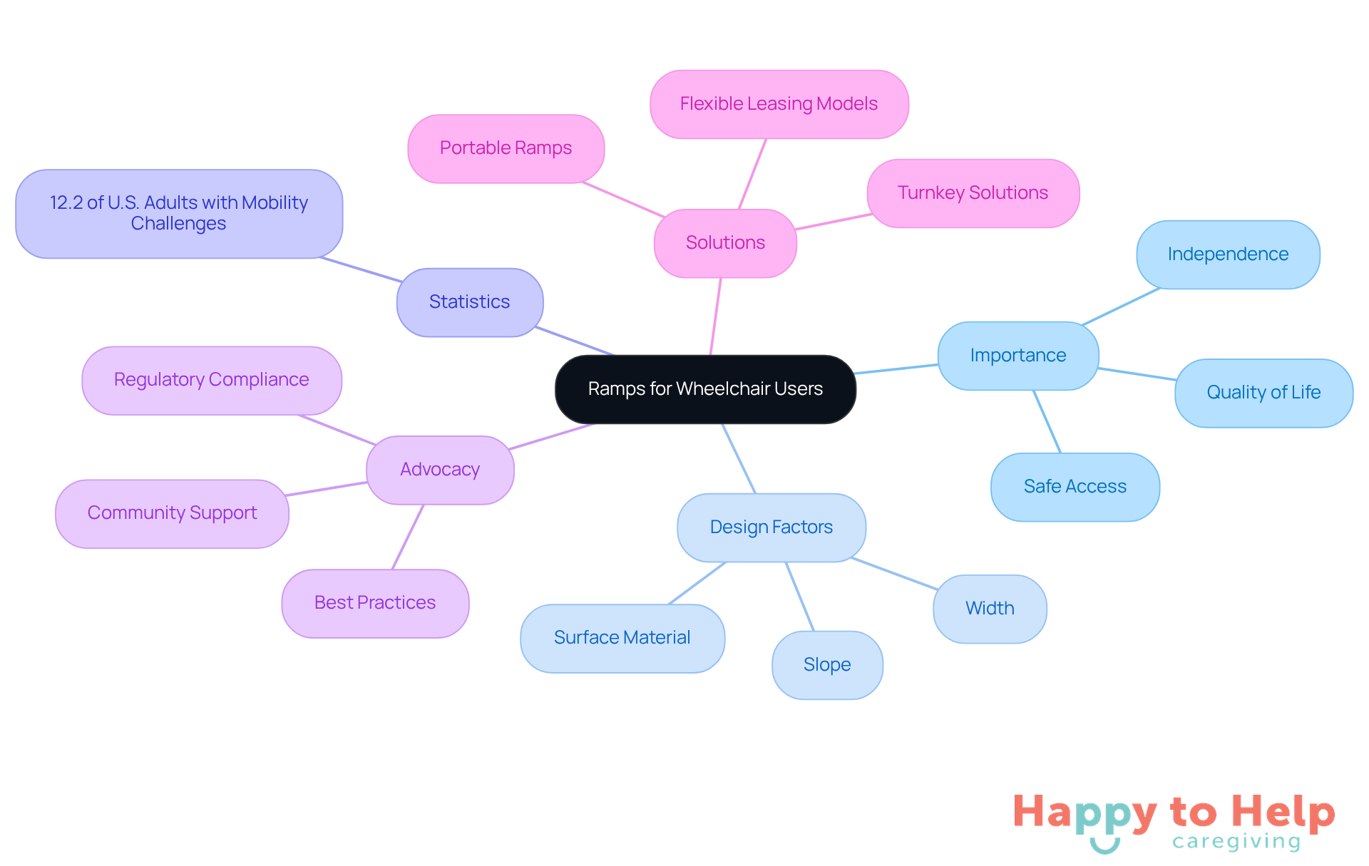 The central idea is about ramps for wheelchair users, with branches showing why they matter, what factors to consider in their design, relevant statistics, advocacy efforts, and potential solutions. Each branch helps you understand a different aspect of the topic.