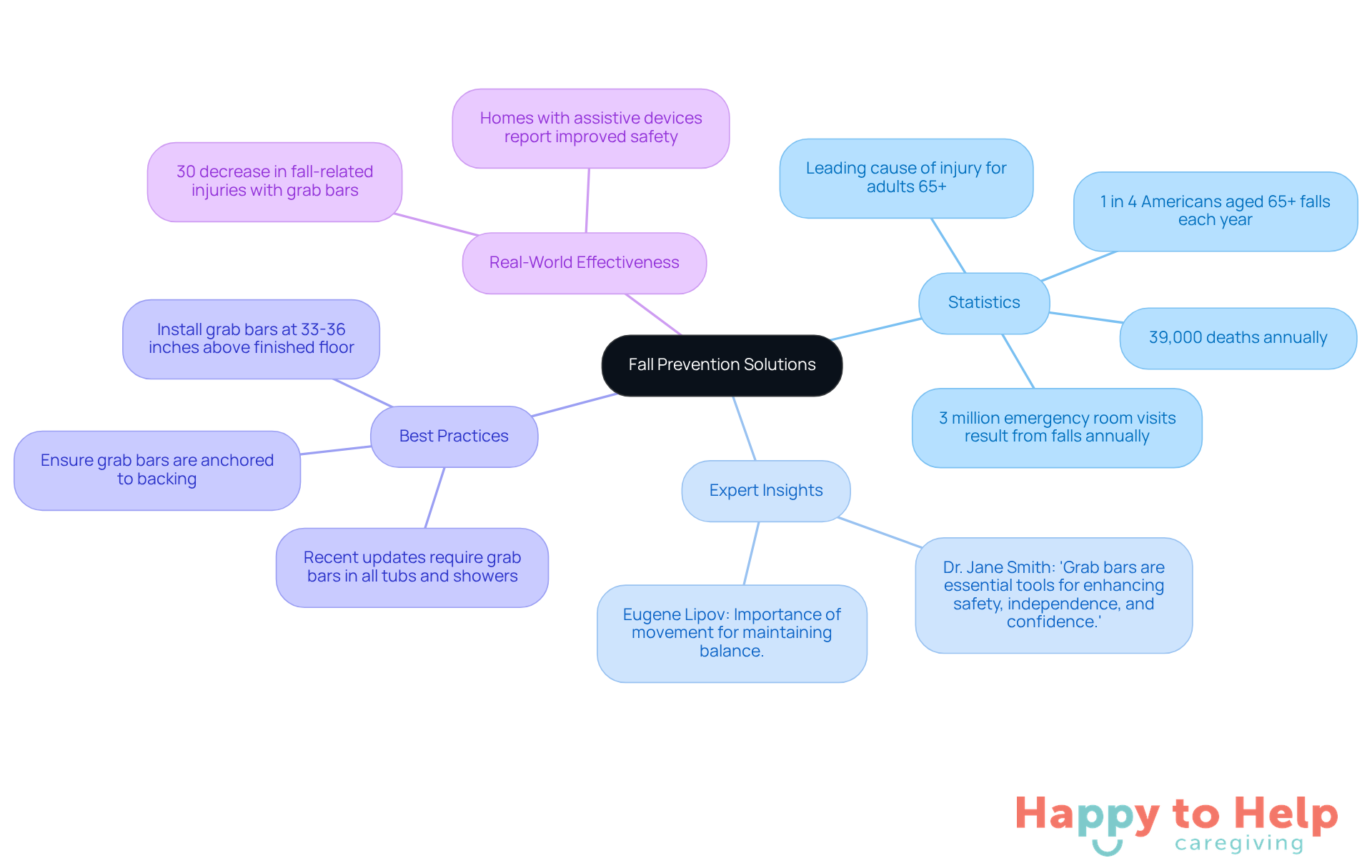The central node represents the main topic of fall prevention. Each branch shows related information, helping you understand how statistics, expert advice, and practical tips all contribute to keeping older adults safe.