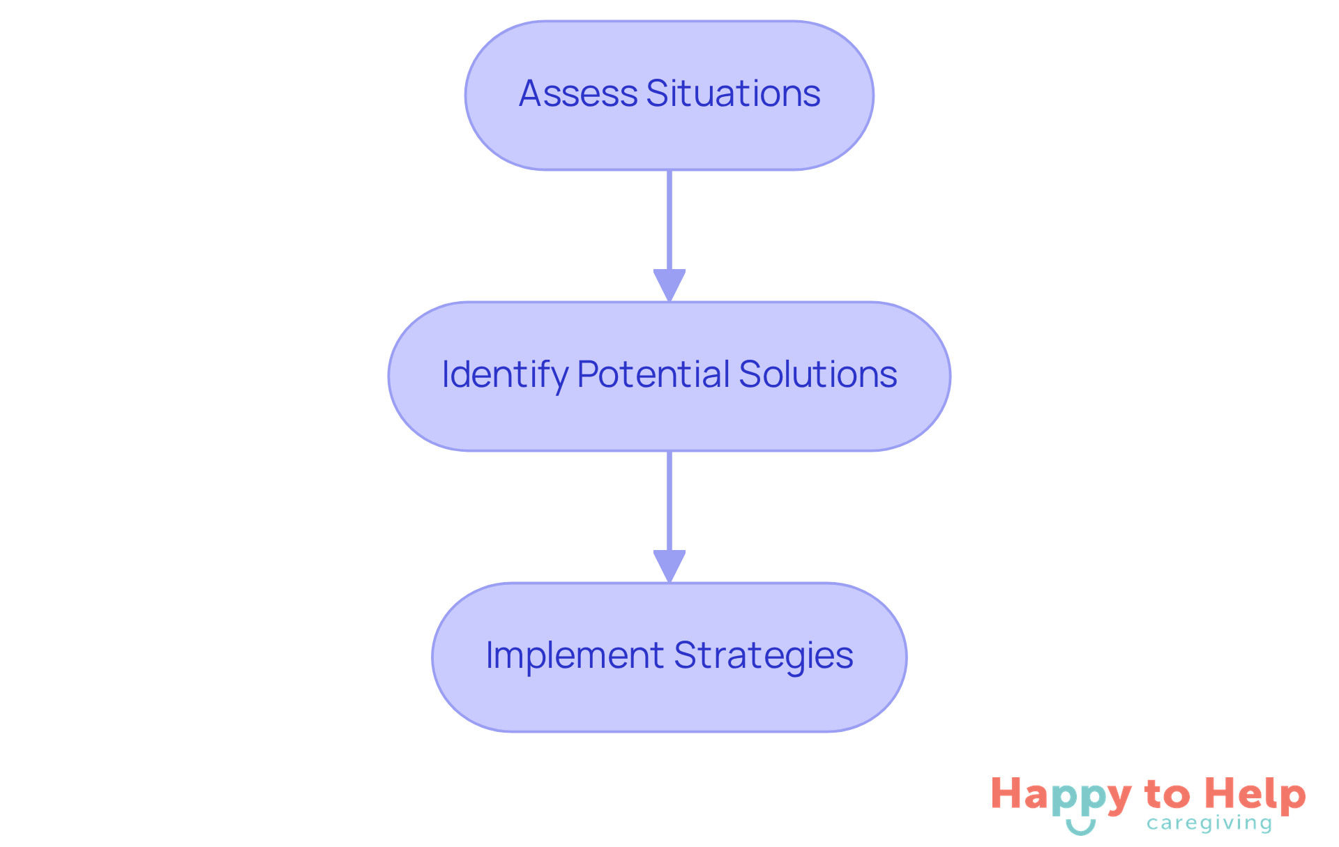 This flowchart outlines the essential steps caregivers should take to solve problems effectively. Start at the top with assessing the situation, then move down to identify solutions, and finally implement the best strategies.