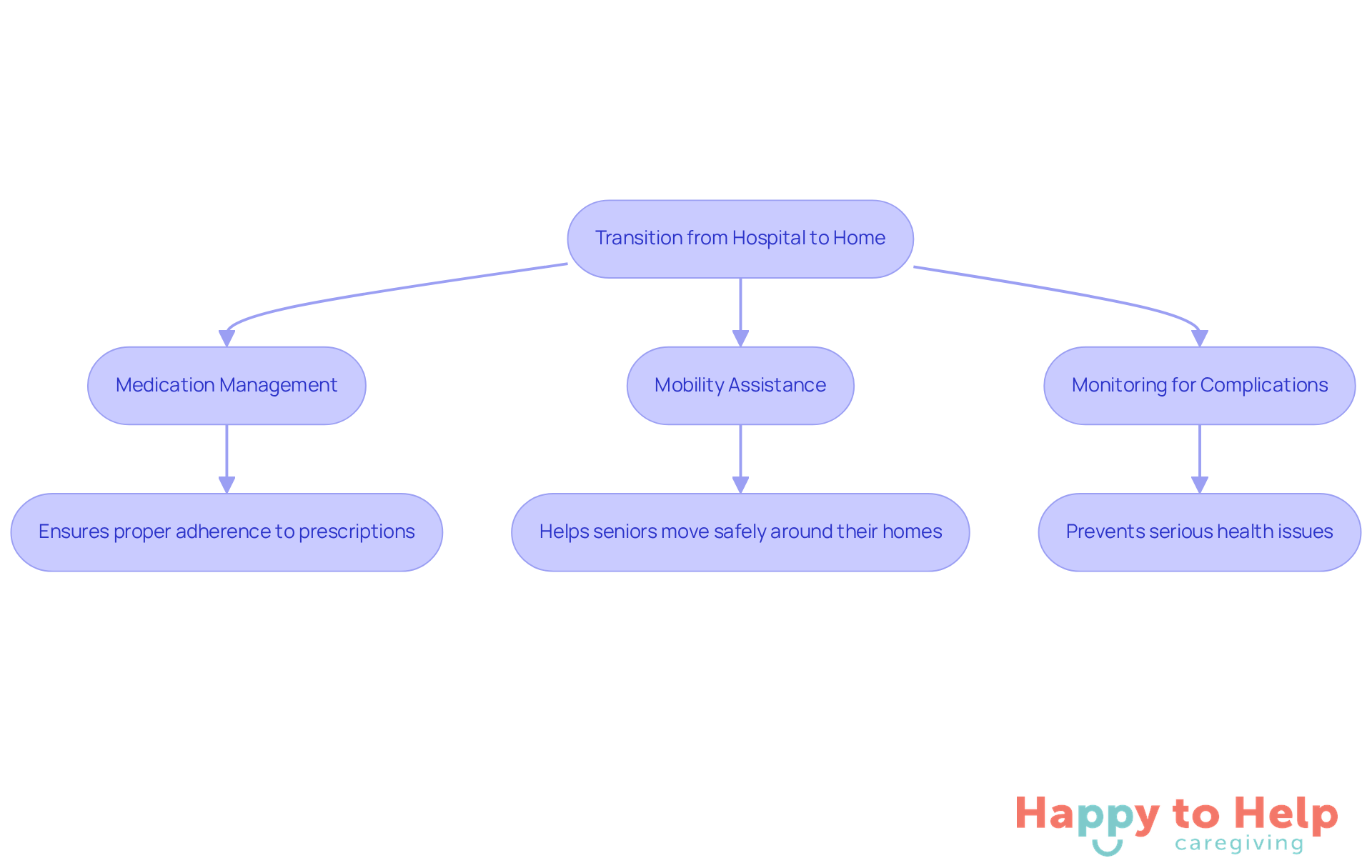 This flowchart shows the key actions caregivers take to help seniors transition safely from the hospital to home. Each step is crucial for preventing complications and ensuring a smooth recovery.