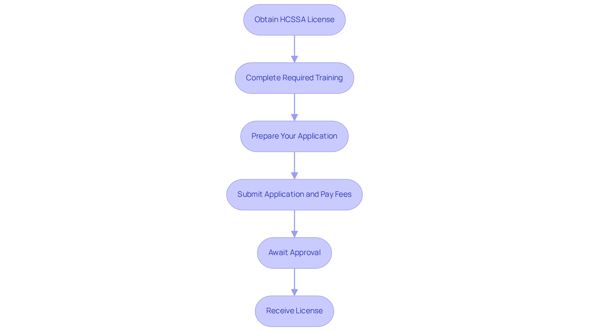 Follow the arrows to see what you need to do at each stage of registering your home care business. Each box outlines a key step in the process, guiding you toward successfully obtaining your license.