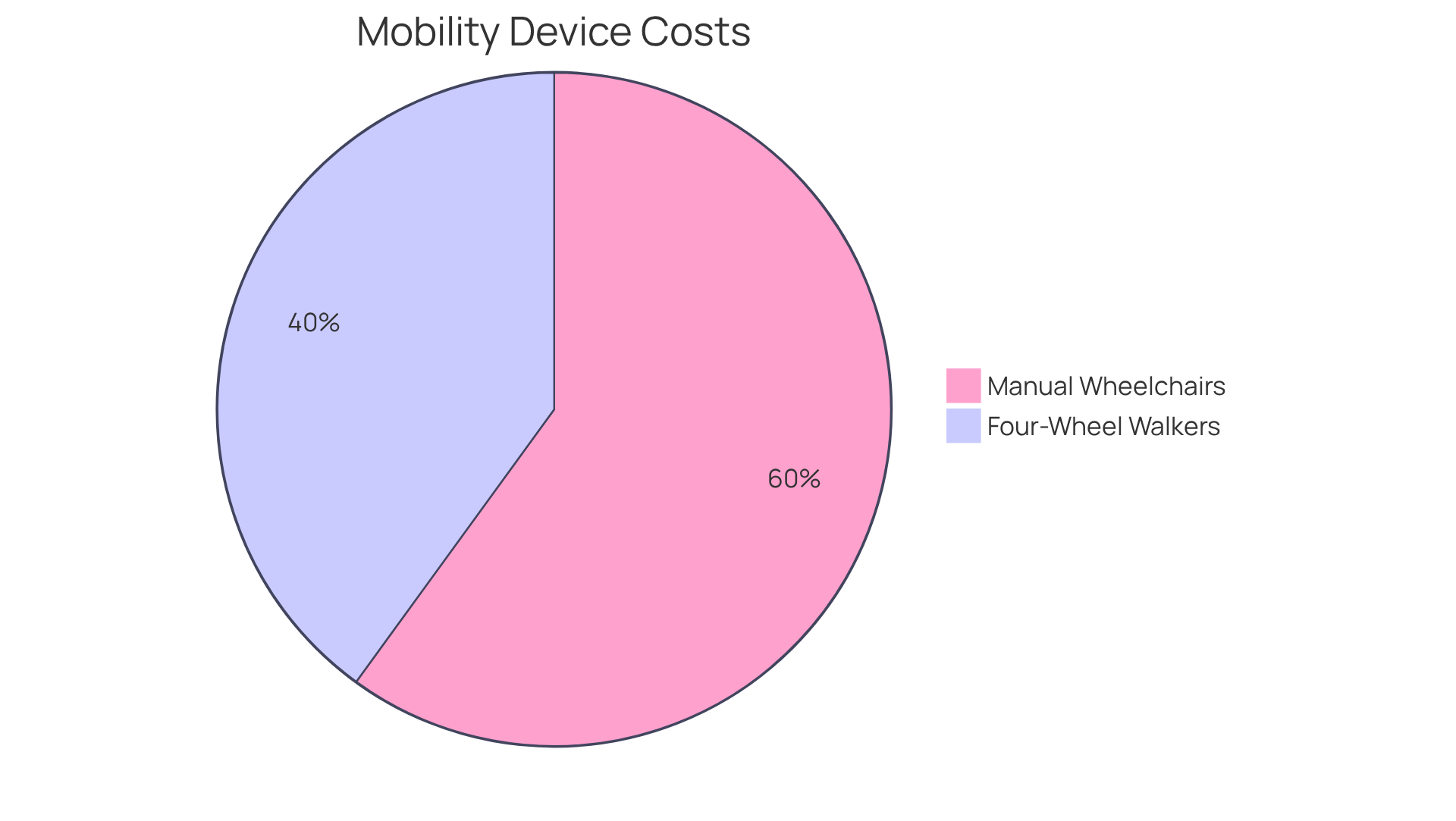 Each slice of the pie shows the types of mobility devices used in caregiving. The size of the slice indicates how common each device is, while the labels show their price ranges to help understand the budget considerations.