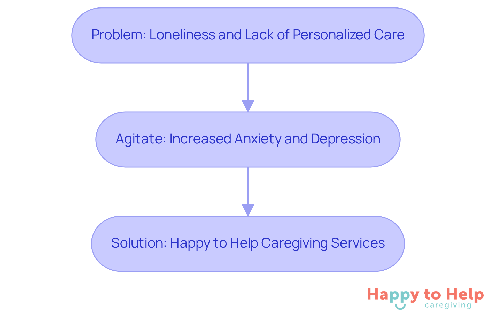 This flowchart shows how the issue of loneliness in seniors leads to increased anxiety and depression, and how Happy to Help Caregiving provides a solution to improve their quality of life.