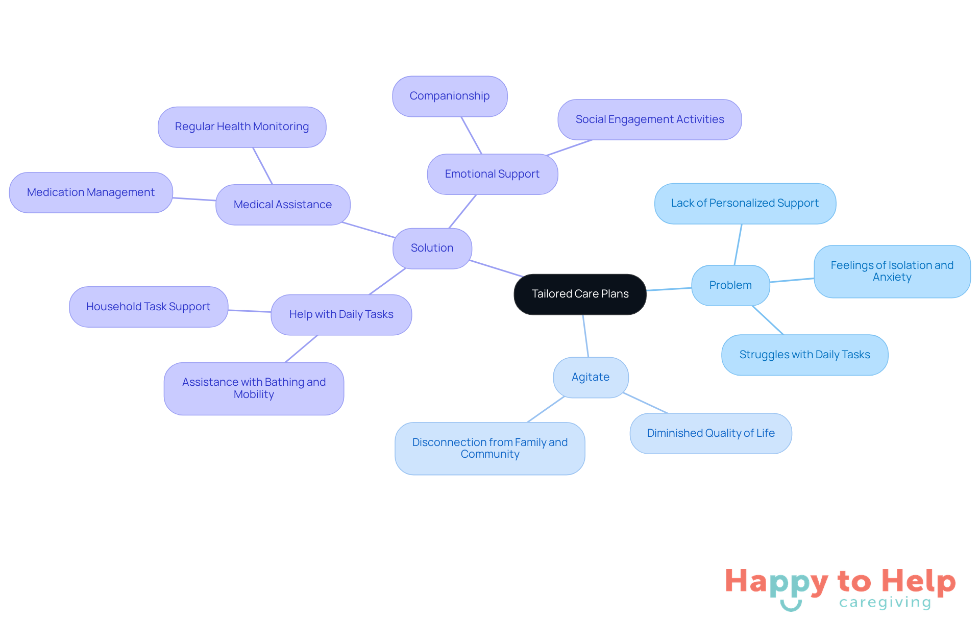 The center represents the main idea of personalized care plans. Each branch shows different aspects of the problem and solutions, helping you see how they connect and why they matter for elderly individuals.