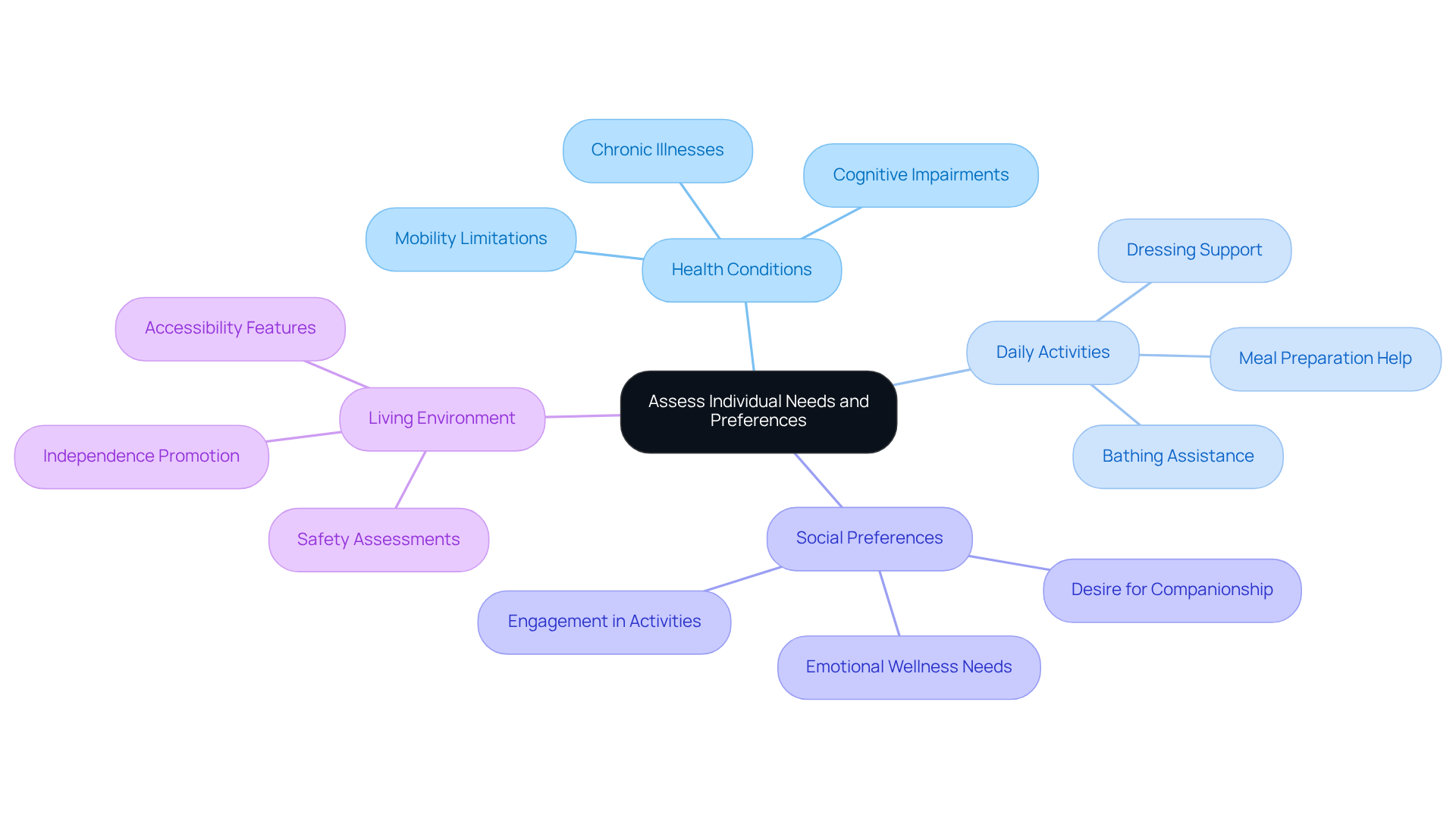 The center shows the main focus: assessing needs. Each branch represents an important factor to consider, and the sub-branches provide more detail on what to look for in each area.