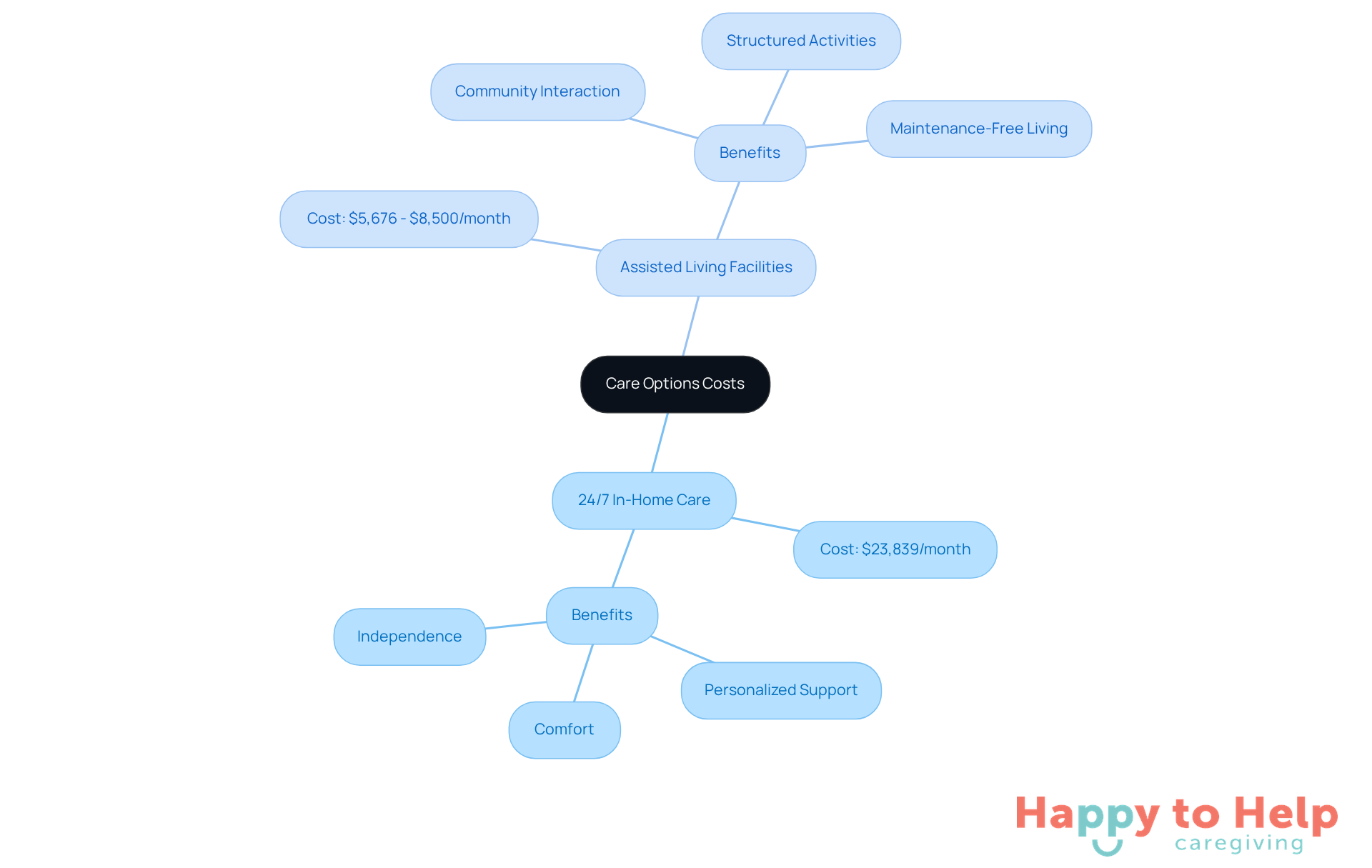 The central node shows the overall topic, while branches represent different care options and their costs. The additional branches highlight the benefits of each option, helping families weigh financial and emotional factors.