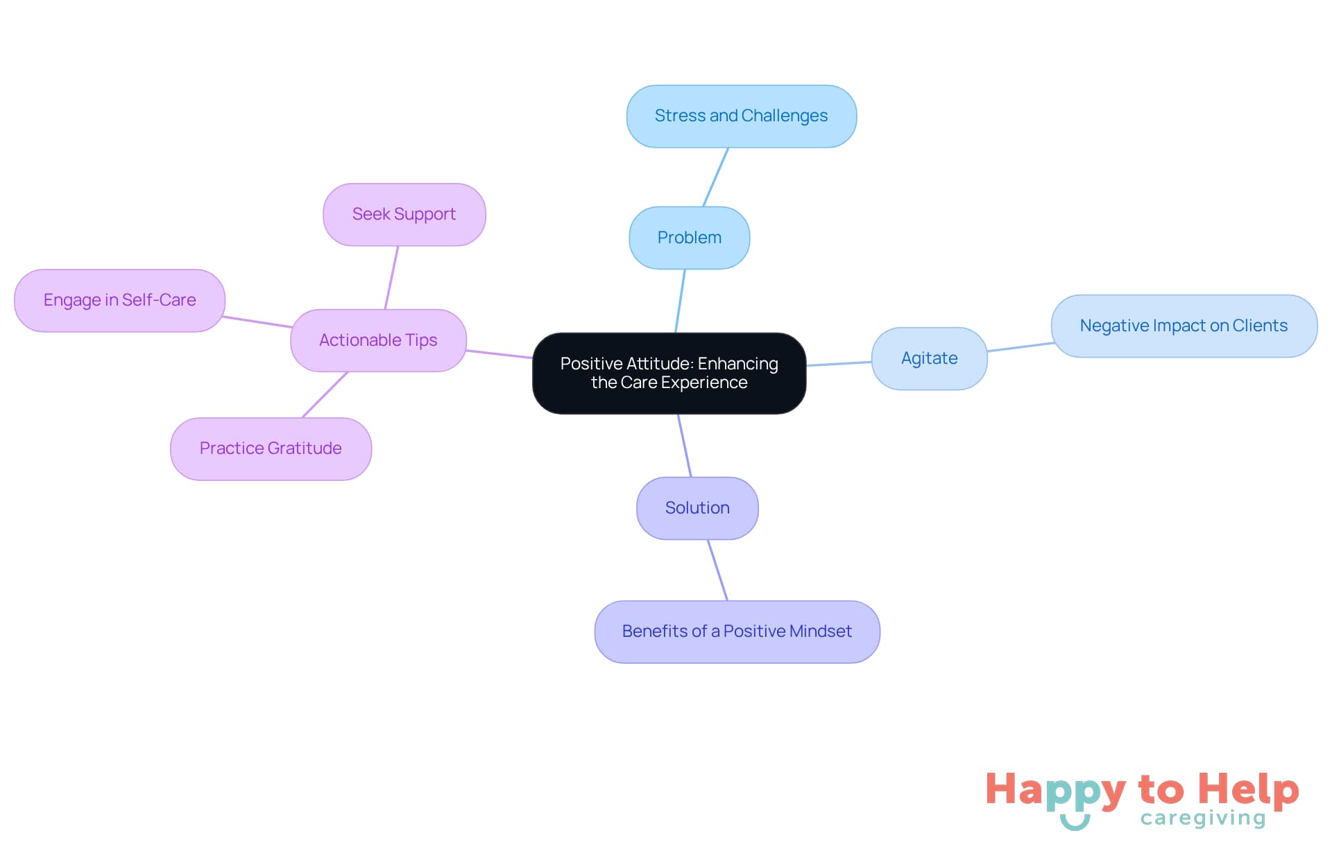 The central idea is about enhancing care through a positive attitude. Each branch represents a key aspect: the problem caregivers face, the negative effects on clients, the solution of maintaining positivity, and practical tips to achieve this mindset.