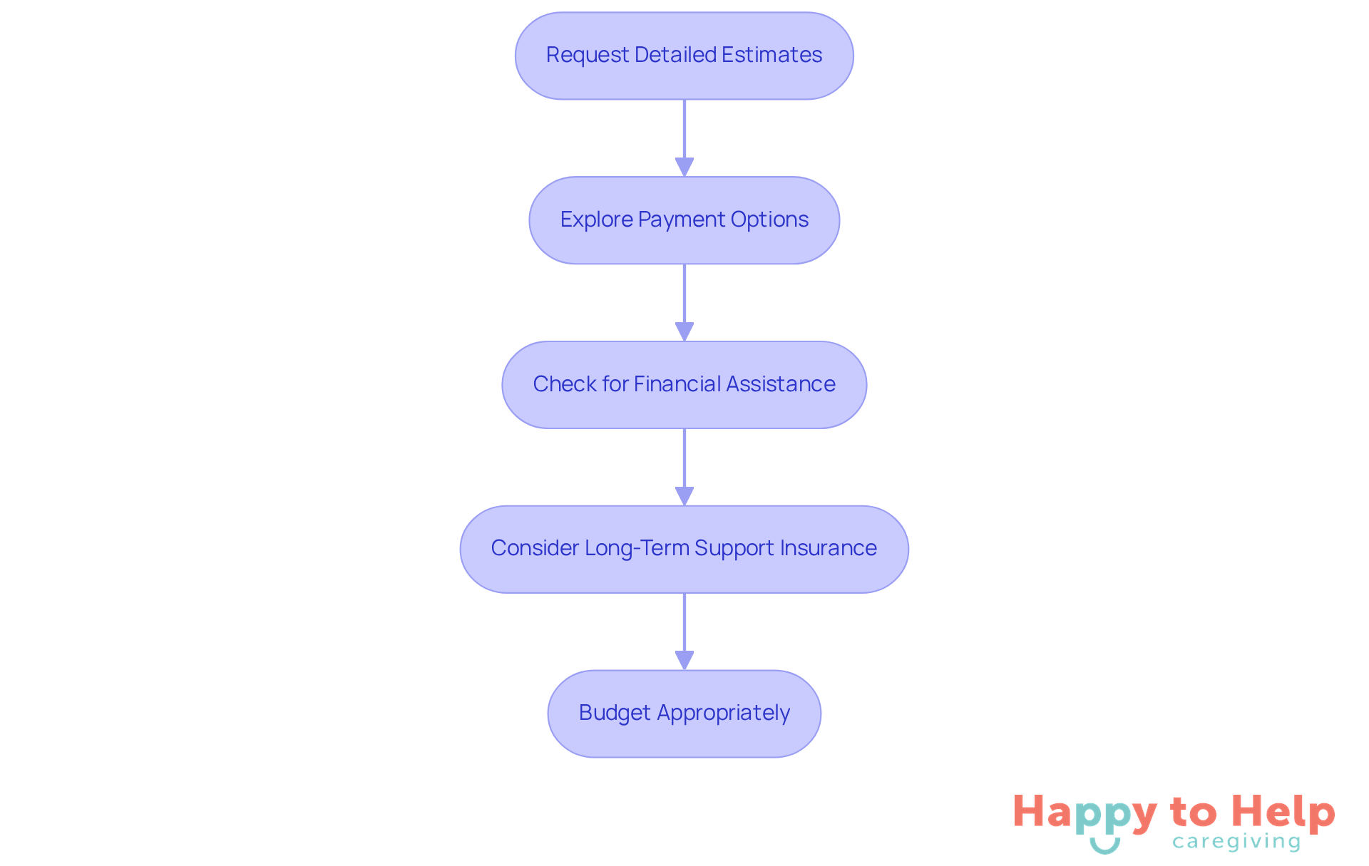 Each box represents a step you can take to manage costs effectively. Follow the arrows to see the recommended order of actions for better financial planning.