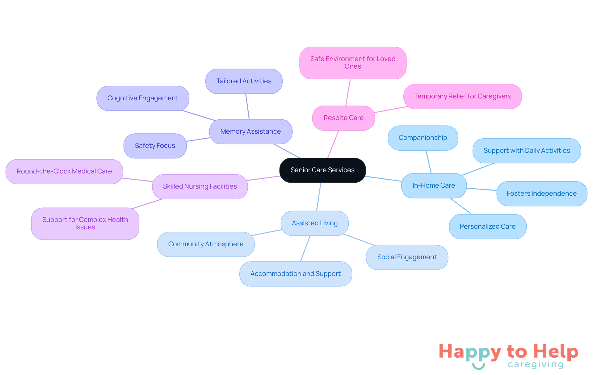 The center represents the main topic of senior care services, while the branches show different types of care available. Each branch highlights specific features, helping families understand their options.