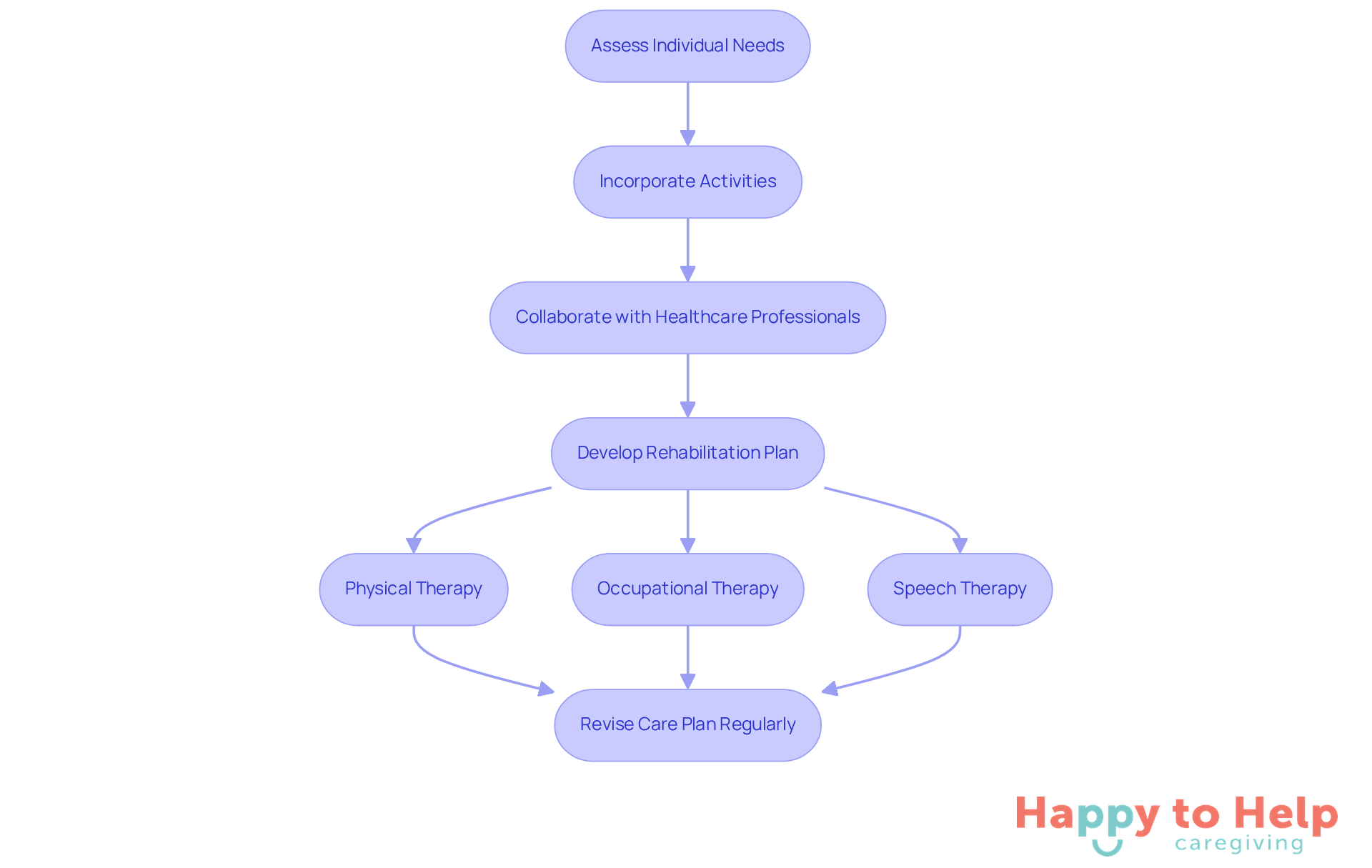 Follow the arrows to see the steps caregivers should take for effective recovery. Each box represents a key action in the process, leading to better outcomes for stroke patients.