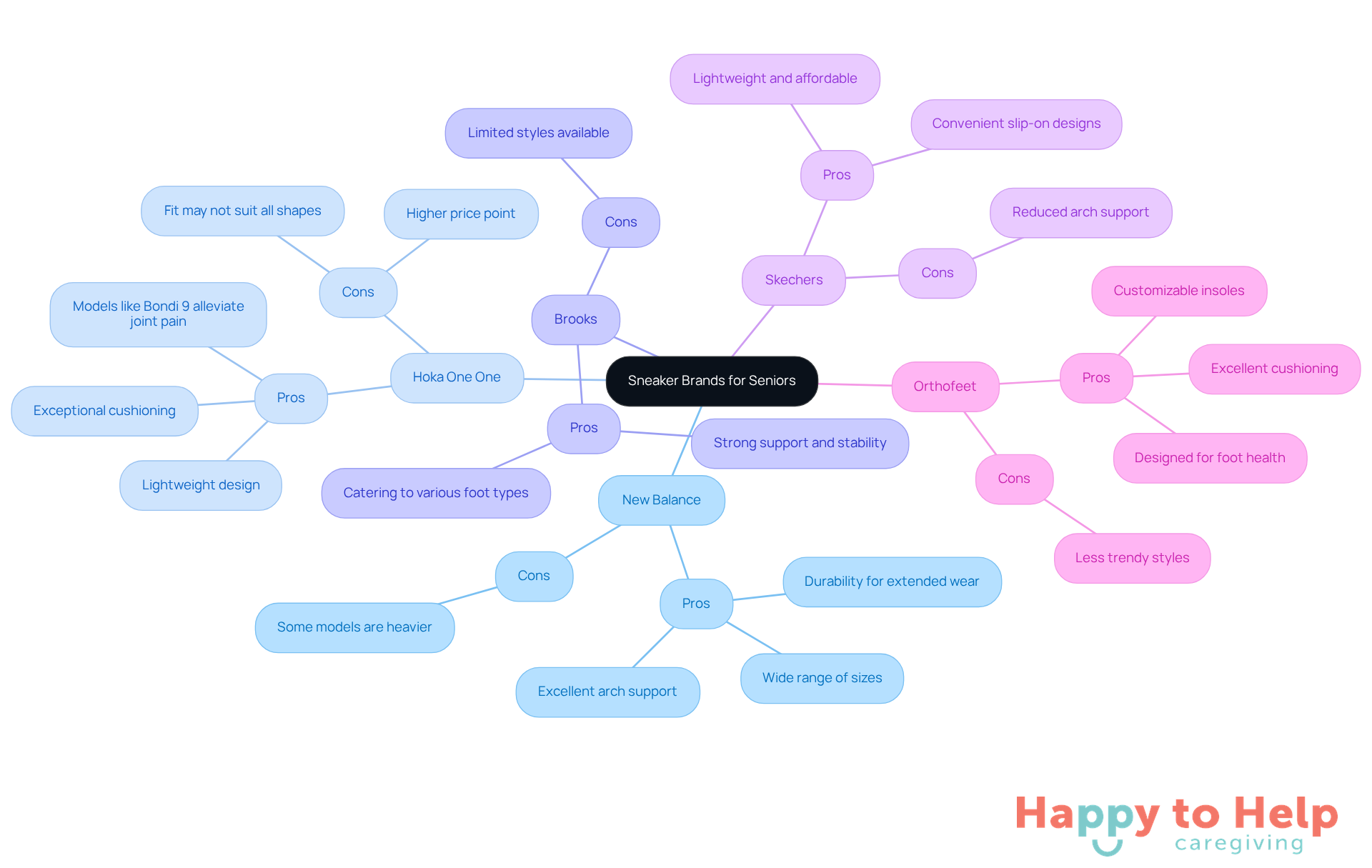 The central node represents the overall topic of sneaker brands for seniors. Each branch represents a specific brand, with pros and cons listed underneath. This layout helps you quickly see the strengths and weaknesses of each option.