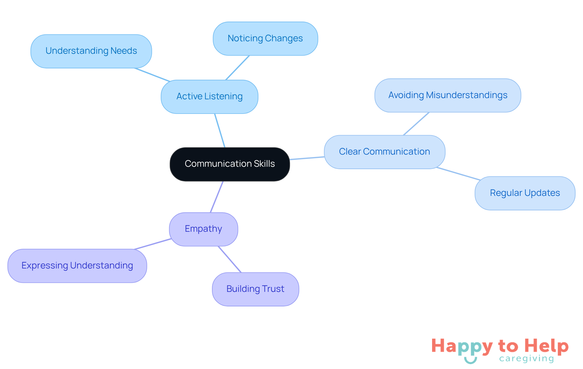 The central node represents the overall theme of communication skills, while the branches show specific strategies. Each sub-branch explains how these strategies contribute to better interactions and care.