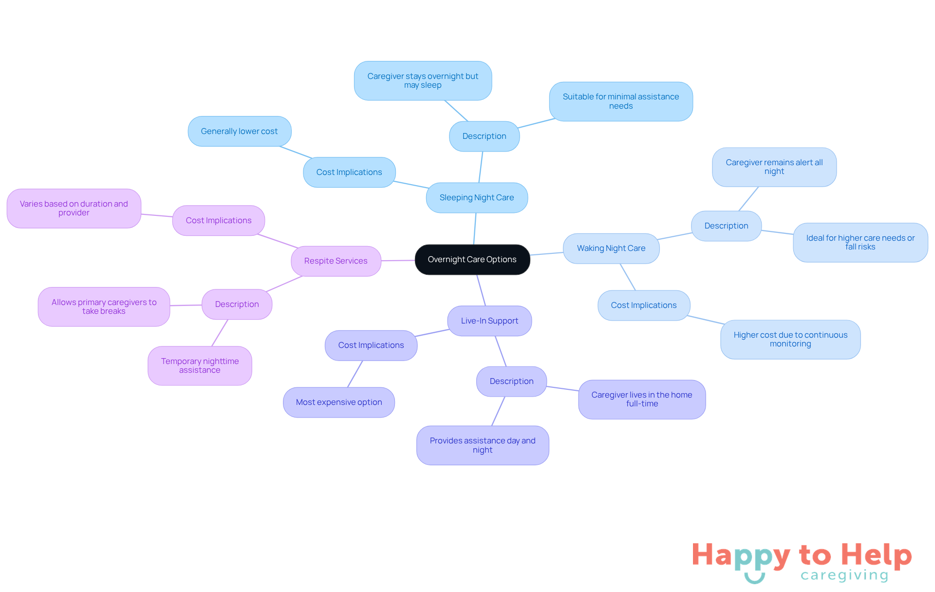 The central node represents the main topic of overnight care options. Each branch shows a different type of care, with additional details about its suitability and cost. This helps caregivers quickly grasp the available choices.