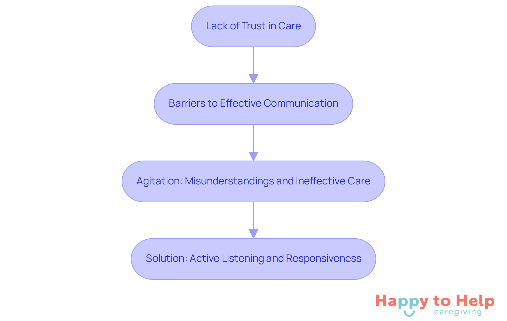 Follow the arrows to see how the lack of trust leads to communication barriers, which can then be addressed through active listening and responsiveness.