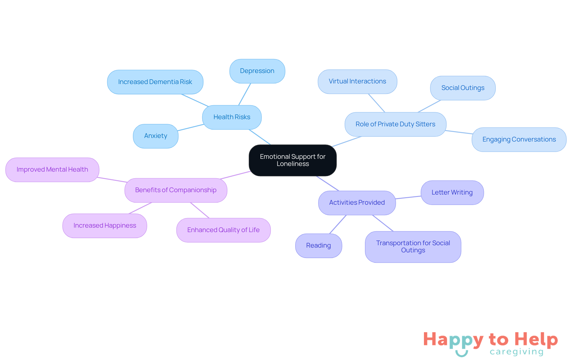 The central node represents the main theme of emotional support, while the branches illustrate the various aspects that contribute to alleviating loneliness in older adults. Each color-coded branch helps to differentiate between health risks, caregiver roles, activities, and benefits.
