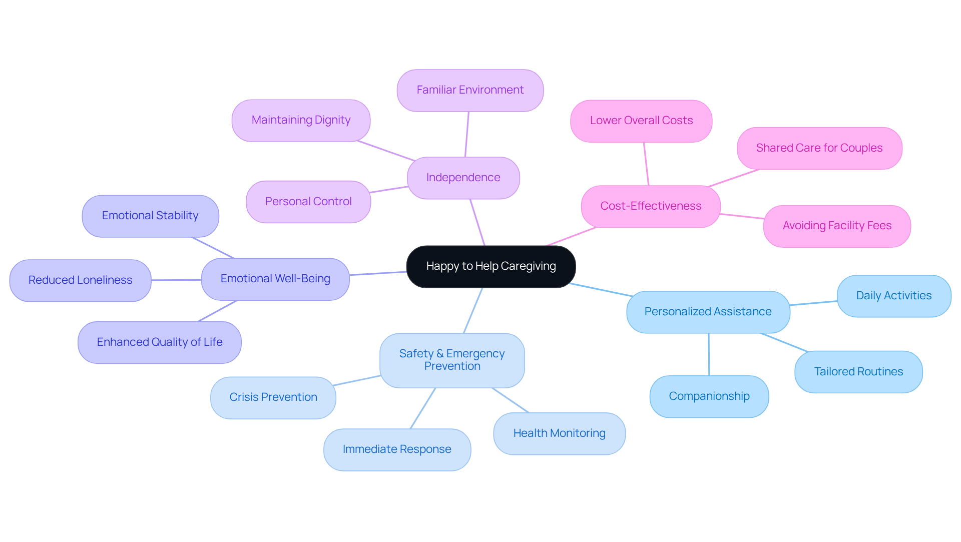 The central node represents the caregiving service, with branches showing the key benefits. Each sub-point provides additional information on how these benefits enhance the lives of seniors and their families.