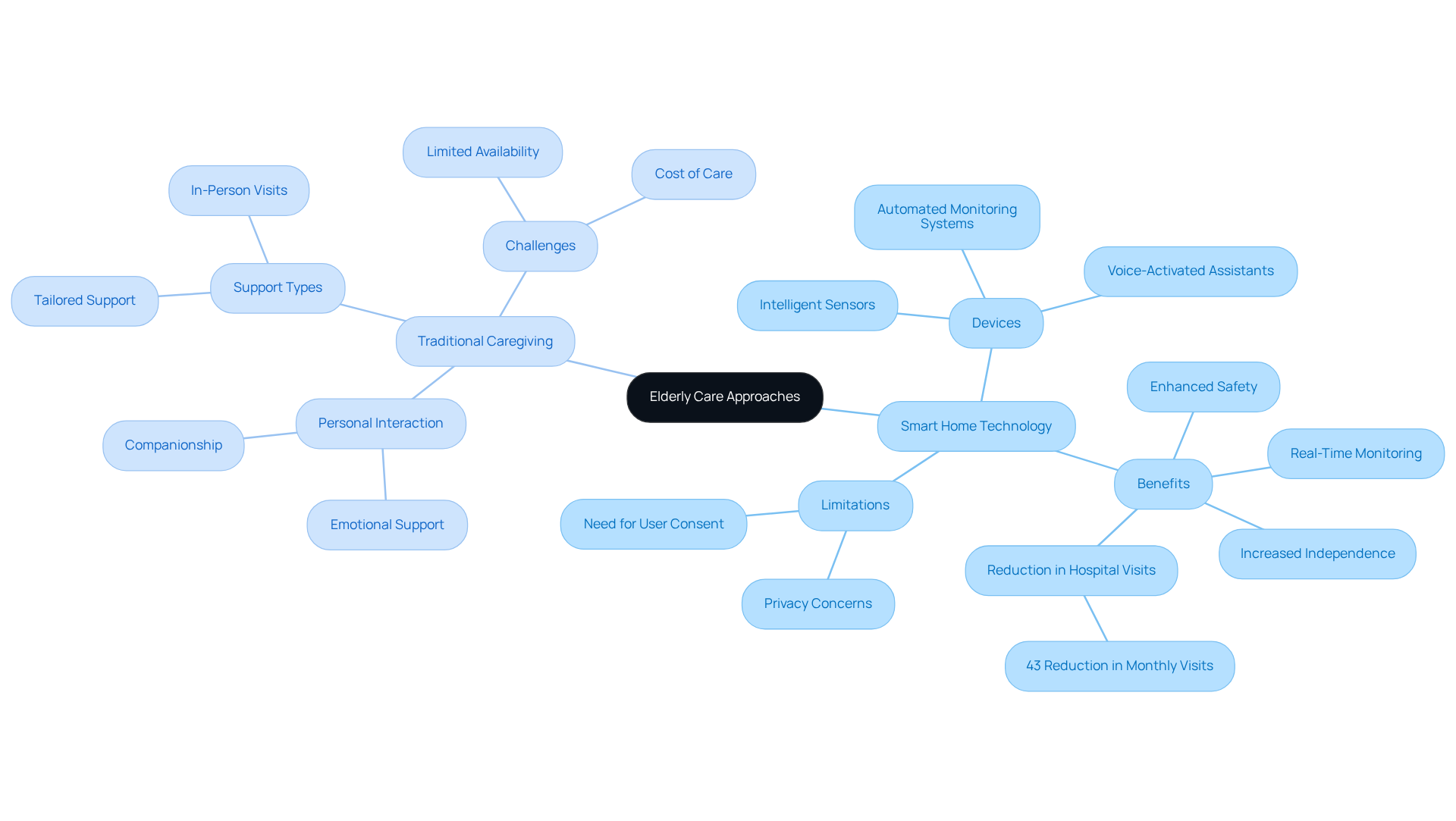 The central node represents the overall topic of elderly care. The branches show the two main approaches, with further details on their features and challenges. This layout helps you see how technology and traditional methods can work together to support seniors.